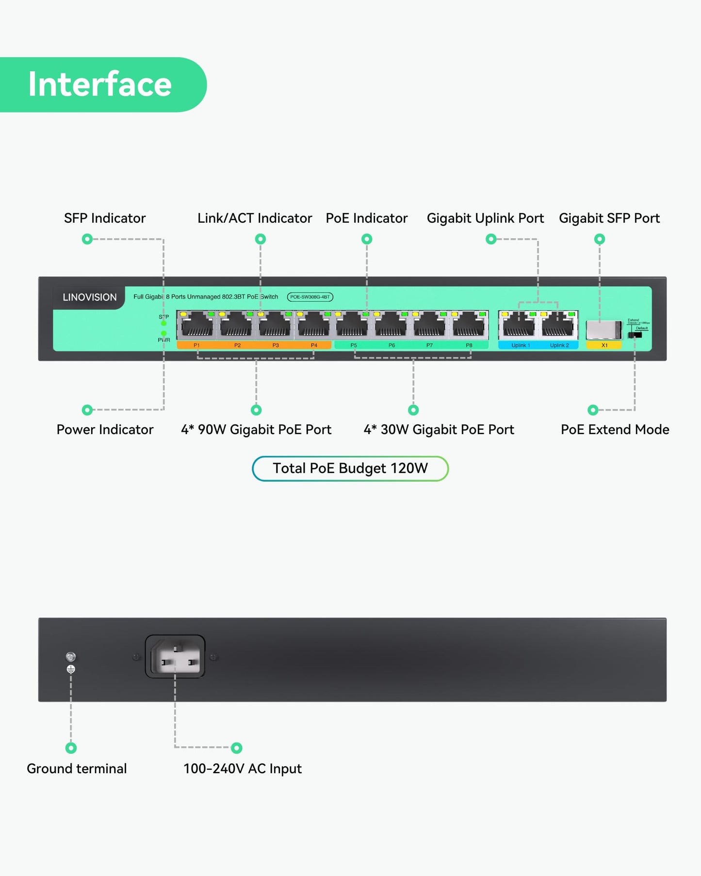 LINOVISION 8 Ports Full Gigabit PoE++ Switch, 4 BT 90W Ports, 4 30W Ports, 2 GE and 1 Gigabit SFP Uplink, IEEE 802.3 af/at/bt, Total Power Budget 120W, 90W Output on Ports 1-4, Long Distance PoE