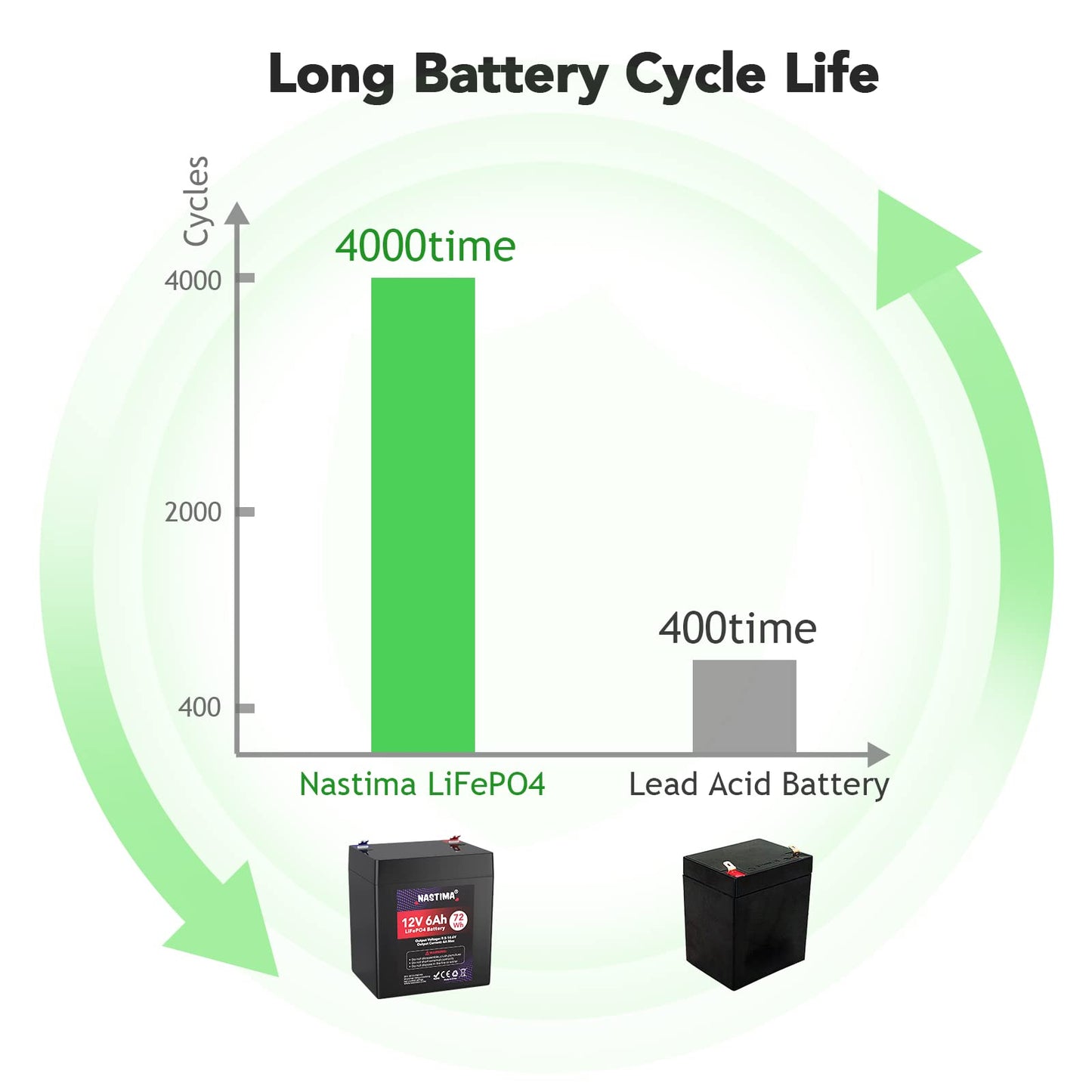 NASTIMA 12V 6Ah Rechargeable Lithium Iron Phosphate Battery,Built-in BMS, 4000+ Cycles LiFePO4 Battery Pack Perfect for Kids Scooters, Fishfinder, Lighting, Power Wheels, Lawn Mower, UPS