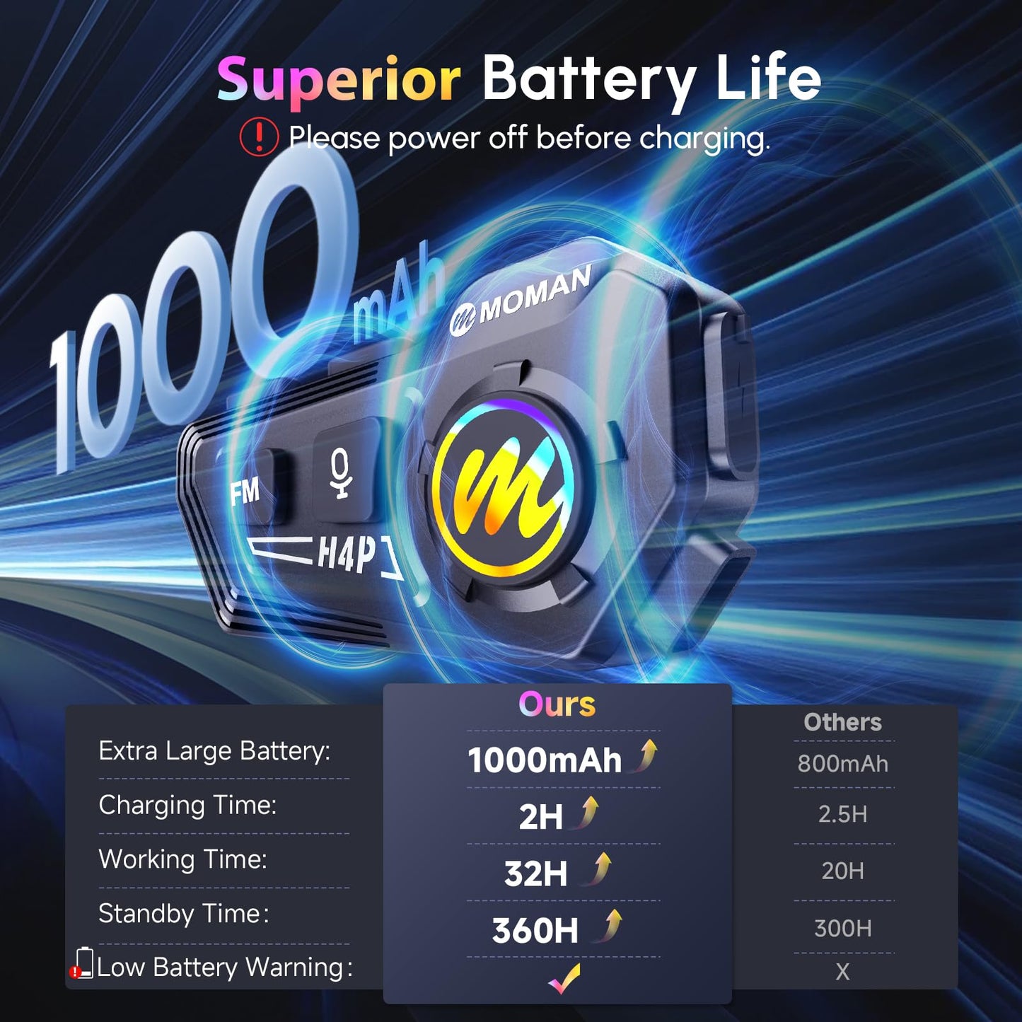 Motorcycle Helmet Headset, Moman RS-H4P Motorbike Helmet Speakers Dual Noise Reduction【New Upgrade】in Battery/RGB/Glove-Friendly Button/AI Voice/FM with 2 Mics Earphone for All Helmets and Solo Riding