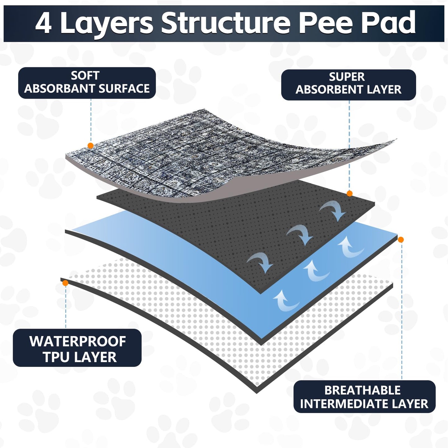 AIHSUMC Washable Thickened Pee Pads for Dogs, 2 Pack (36"x42") Upgrade Reusable Puppy Pads with Non-Slip Rug, Super Absorbent Leakproof Puppy Training & Whelping Pads for Dogs, Doggie