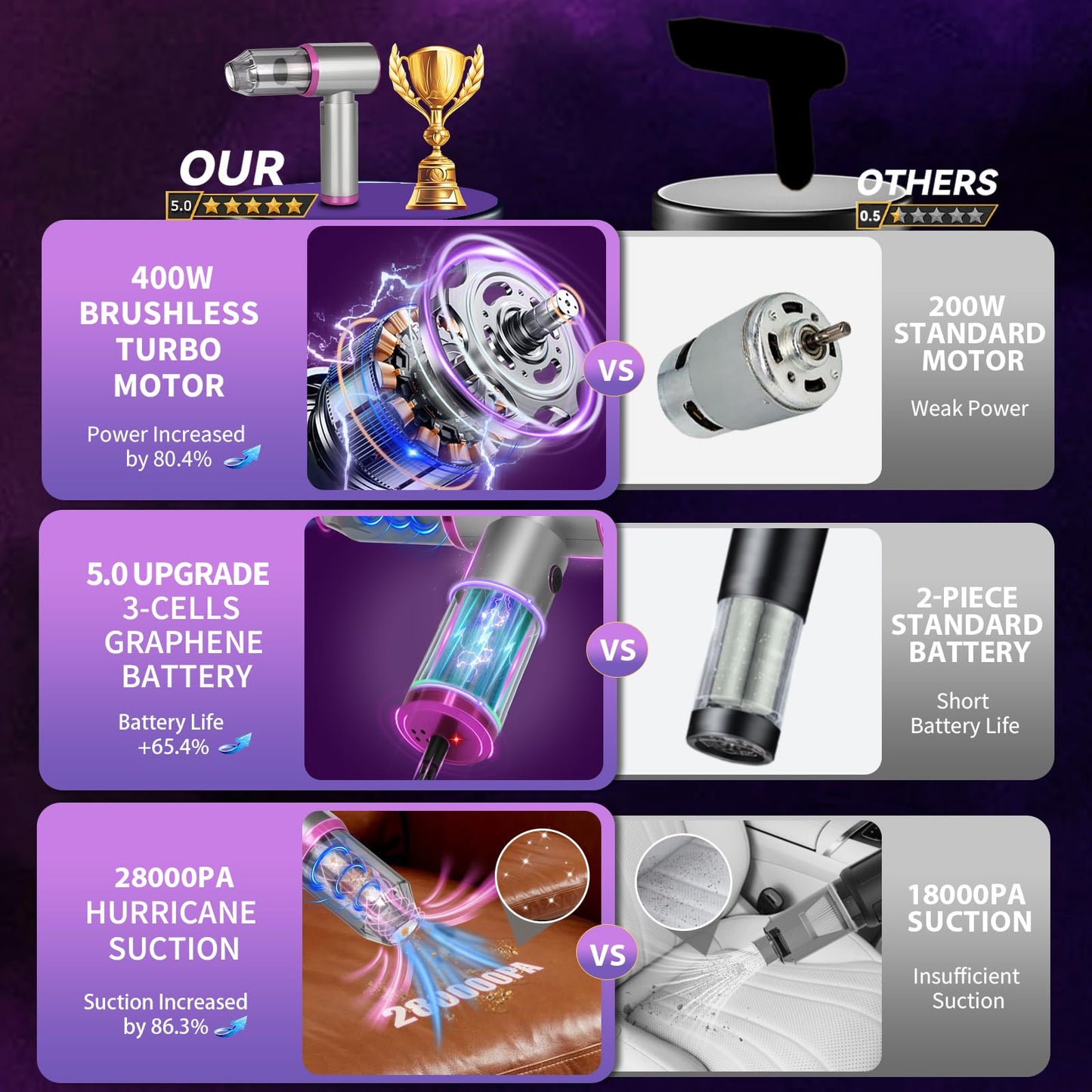 7-In-1 US-Designed Car Vacuum Cleaner【Powerful Brushless Motor | 28,000 Pa Suction】【5.0 Graphene Battery | Lasting Endurance】Handheld Vacuum Cordless for Home,Office, and Pet Hair-N3 (Silver and Pink)