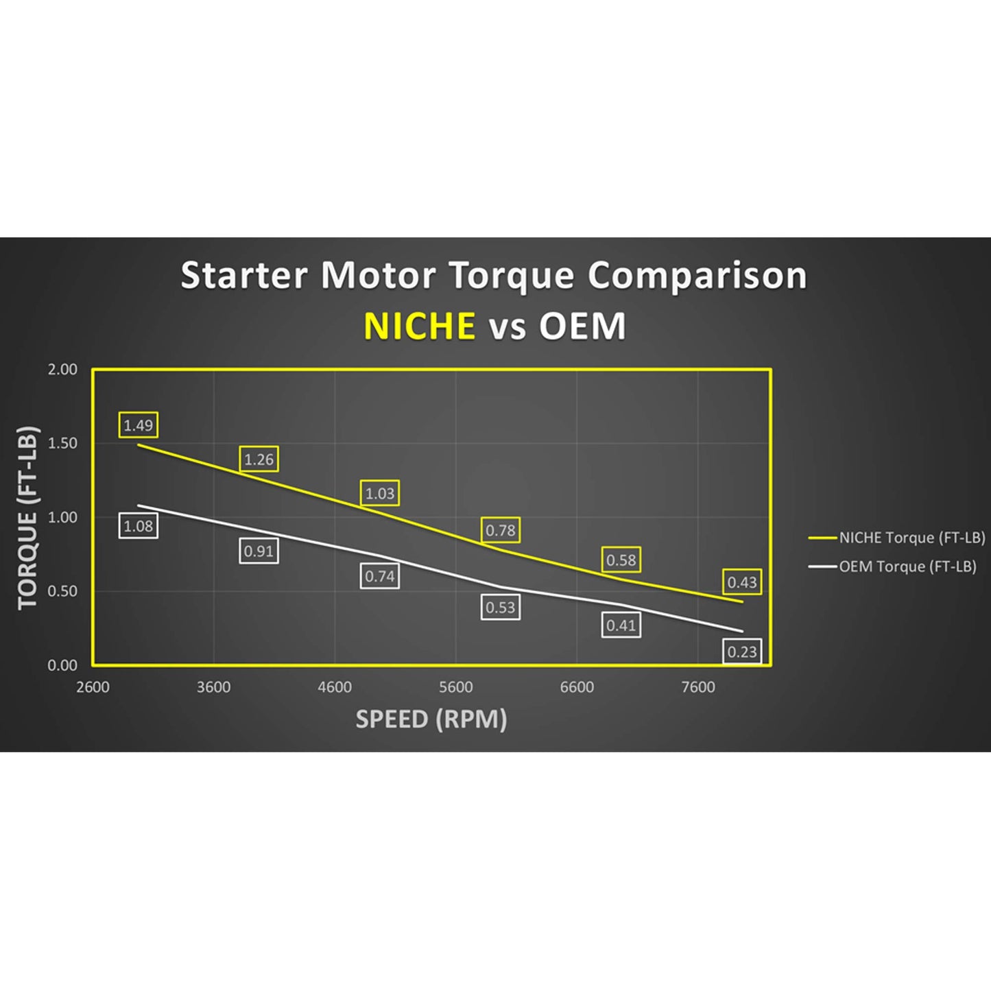 NICHE Starter Motor Assembly High Torque for Polaris 3084981 Trail Boss 330 Sportsman Scrambler Ranger 500 Magnum 325