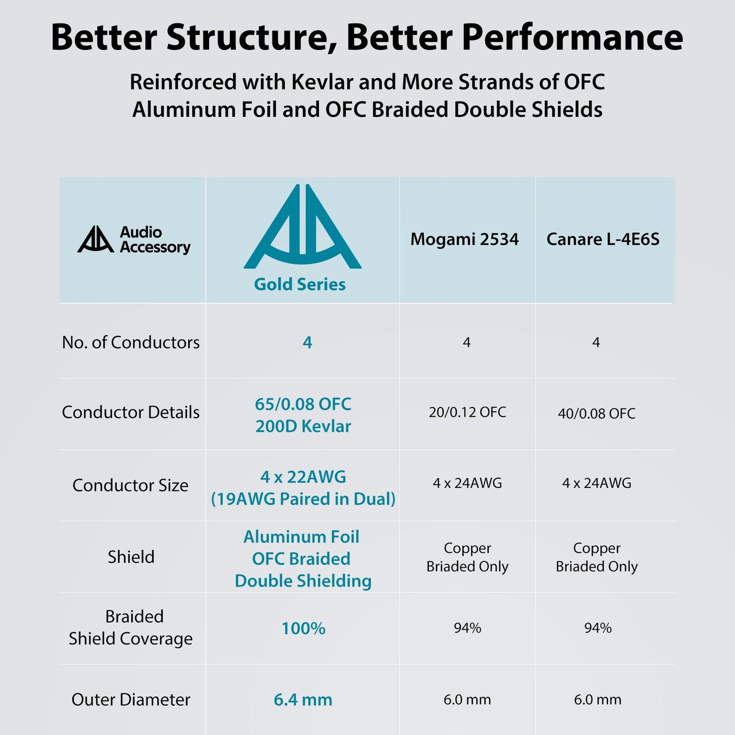 AA AUDIO ACCESSORY Gold Series Star Quad Studio XLR Cables 6.6ft, Neutrik Connectors, 19AWG OFC, Kevlar-Reinforced Nylon Braided Handmade Microphone Cable, 100% OFC Braid and Al-Foil Shielding