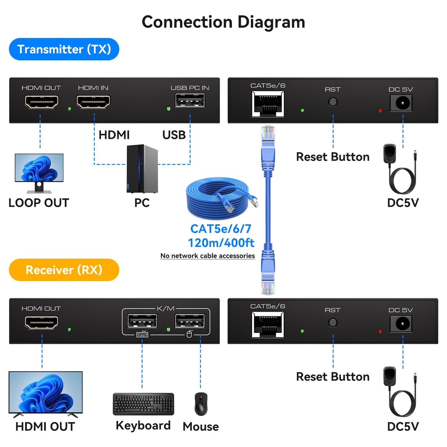 120M 394ft HDMI KVM USB Extender Over Cat 5e 6 71080P Ethernet Balun Transmitter Receiver with Loop Out Function Plug Play for Mouse and Keyboard Control