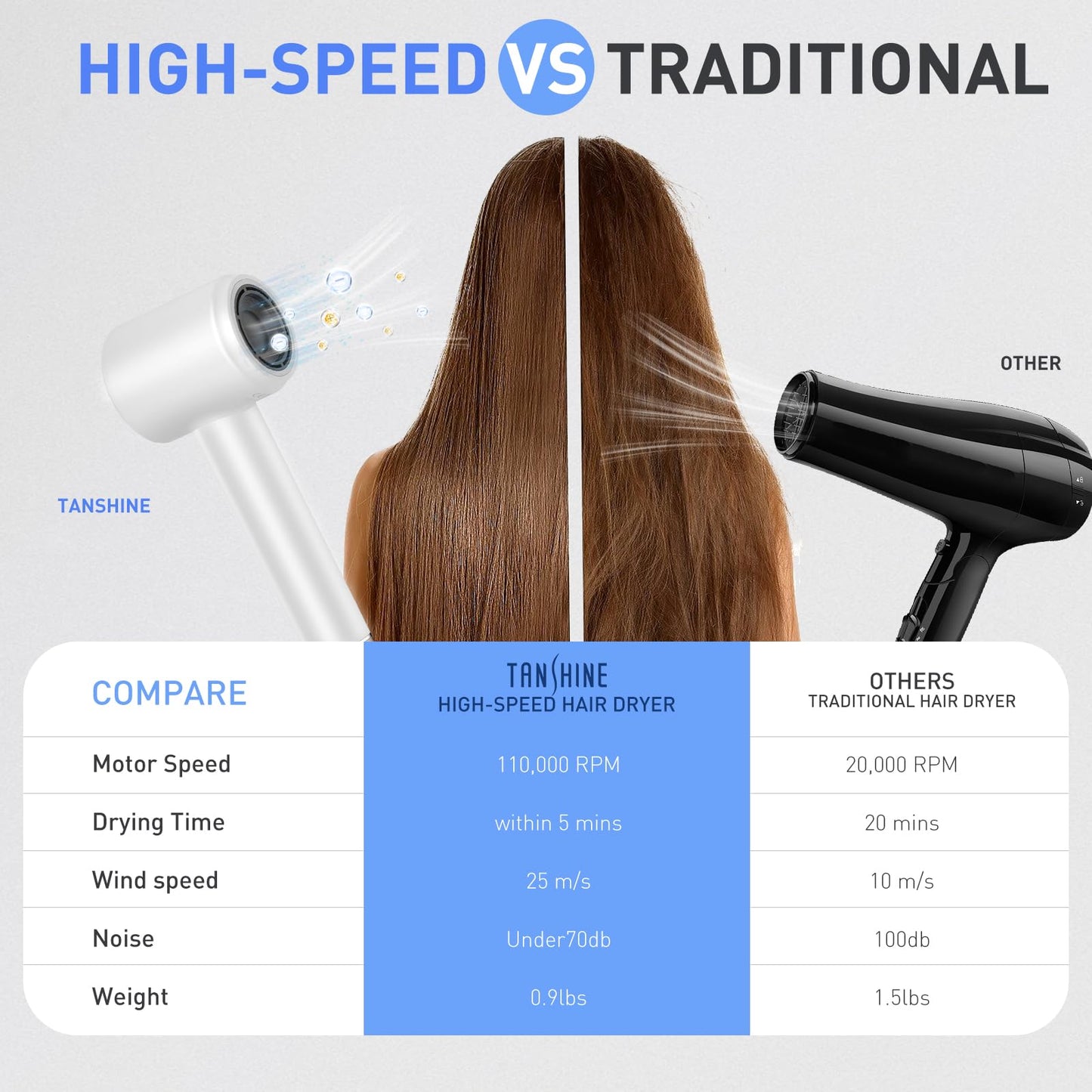 TANSHINE Blow Dryer,Ionic Hair Dryer,110,000 RPM High-Speed Hair Dryer for Fast Drying, Quiet Brushless Motor Hairdryer with 360° Rotating Magnetic Nozzle,Professional Travel Hair Blower,1400W,White