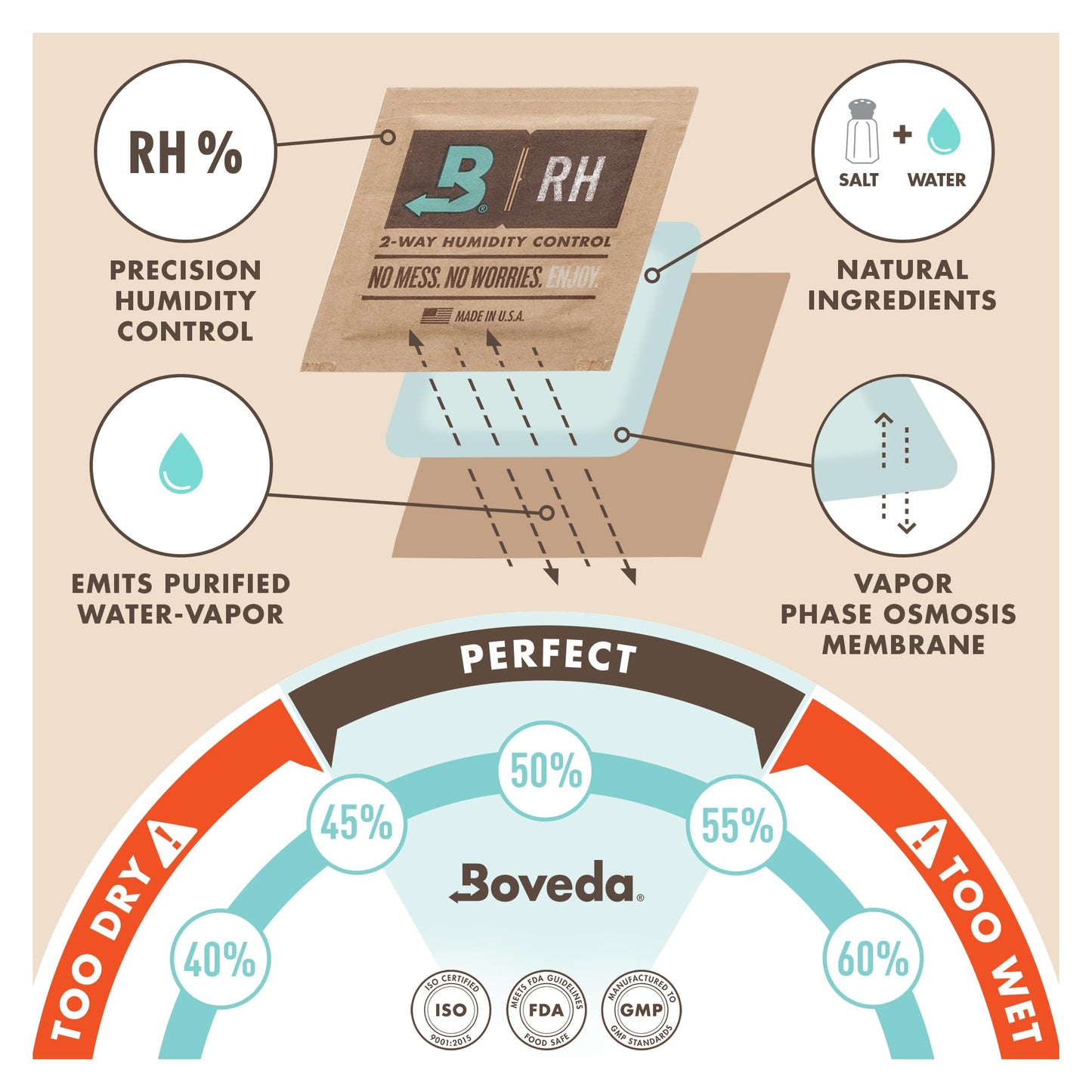 Boveda Music Starter Kit - (3) 49% RH Standard Boveda - Ideal Two Way Moisture Control for Most Climates - For Guitars and Other Large Wooden Instruments