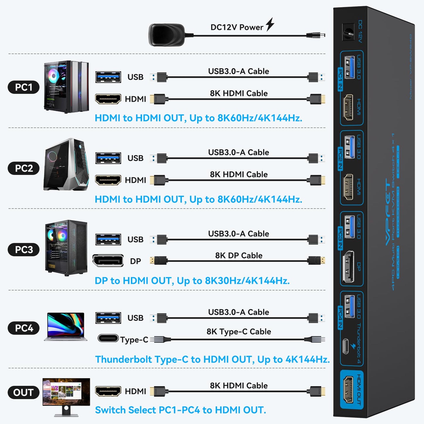 AILVLVNG 4K144Hz KVM Switch 4 Computers 1 Monitor USB3.0 DisplayPort+2HDMI+USB C KVM Switches 4 Ports for 4 Computers Share 1 Monitor and Keyboard Mouse etc. with Wireless Controller