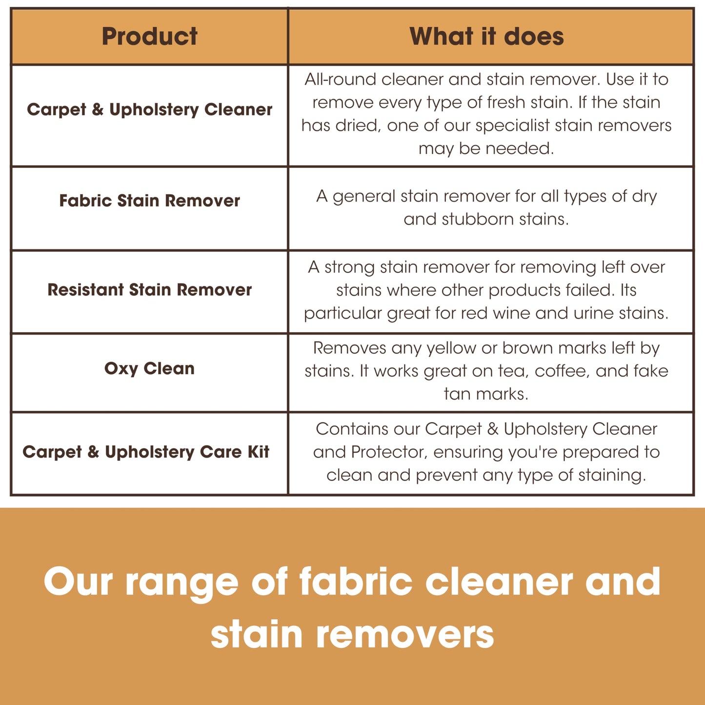 Furniture Clinic Fabric Care Kit | Clean, Protect, & Prevent All Liquid Stains, Odors, and Dirt for Upholstery, Carpet, Furniture, Fabric, Textiles | Contains Cleaner and Protector Sprays