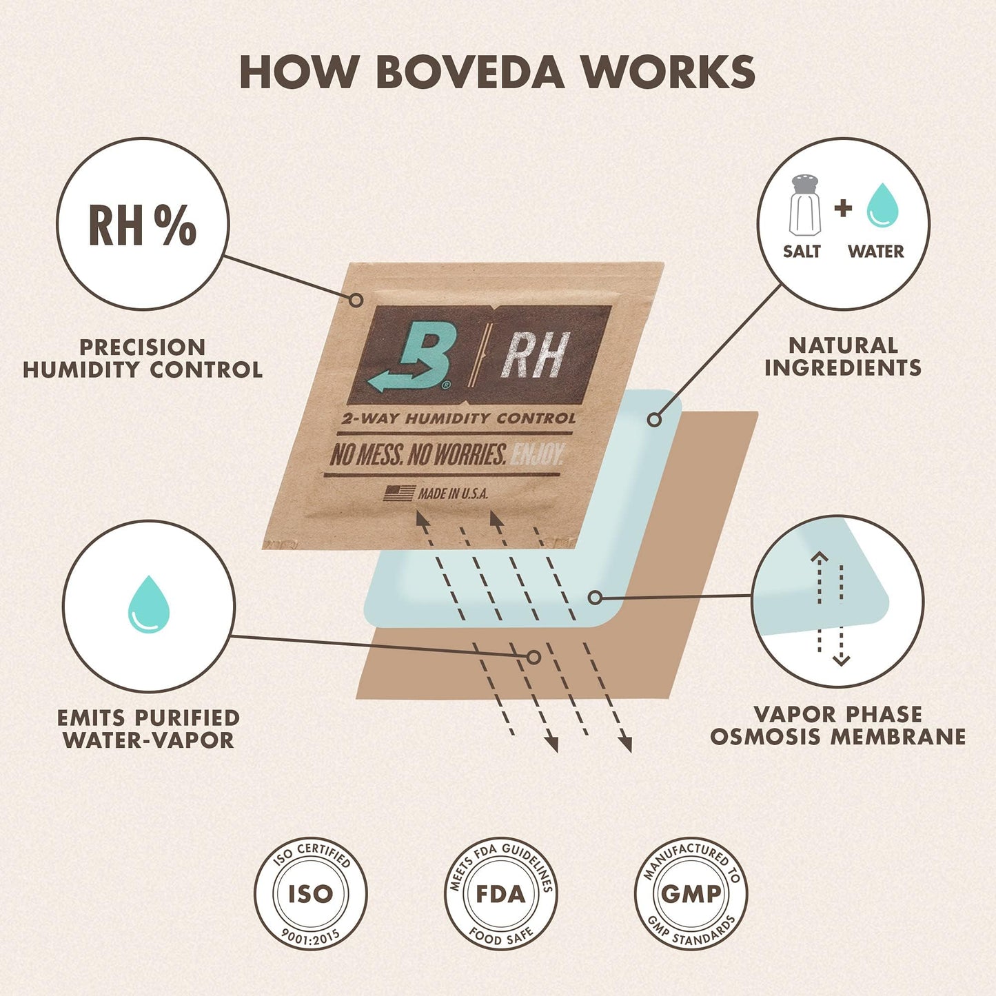 Boveda For Seasoning Two-Way Humdity Control Packs – 84% RH to Season a Wood Humidifier Box (Small- to Medium-Size, Up to 100-Count) – Size 60 – 4 Pack in a Resealable Bag