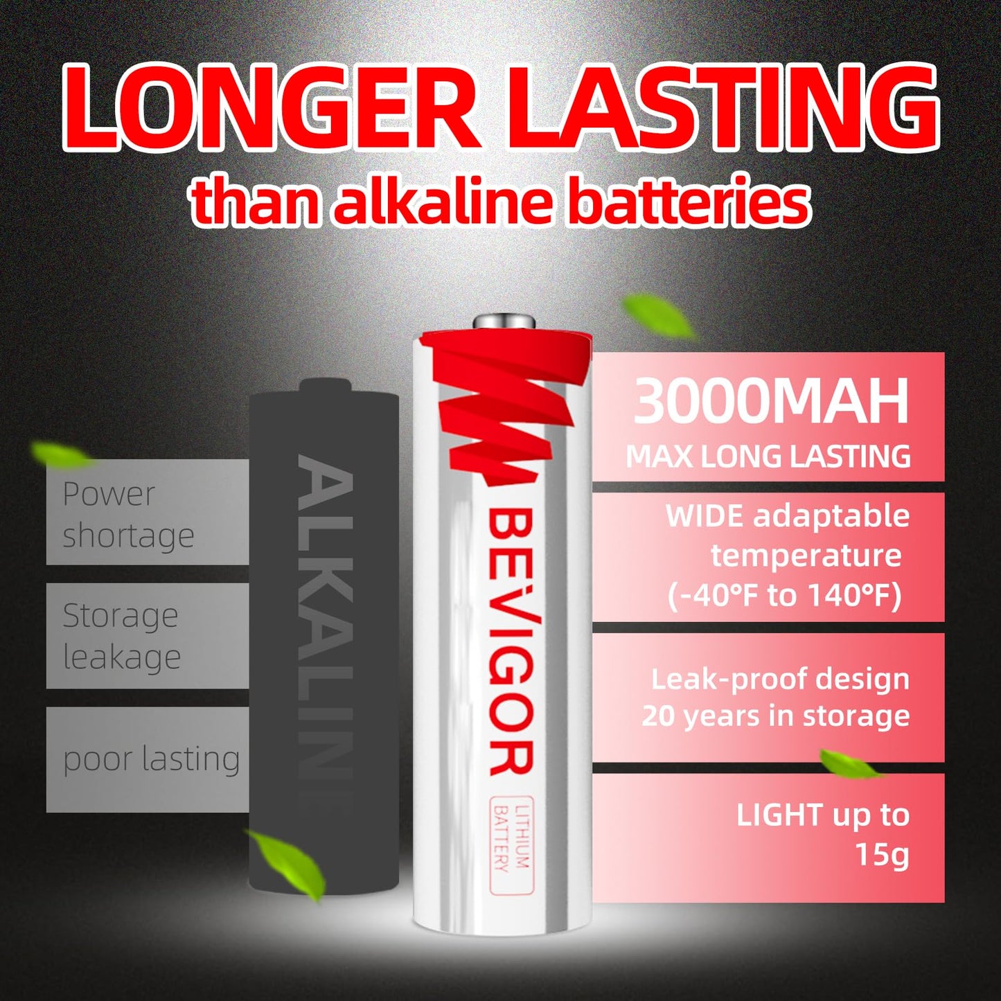 BEVIGOR Lithium Batteries AA Size, AA Battery 24 Pack, 3000mAh 1.5V Double A Battery, Longer Lasting Lithium Iron Batteries for Flashlight, Toys, Remote Control【Non-Rechargeable】