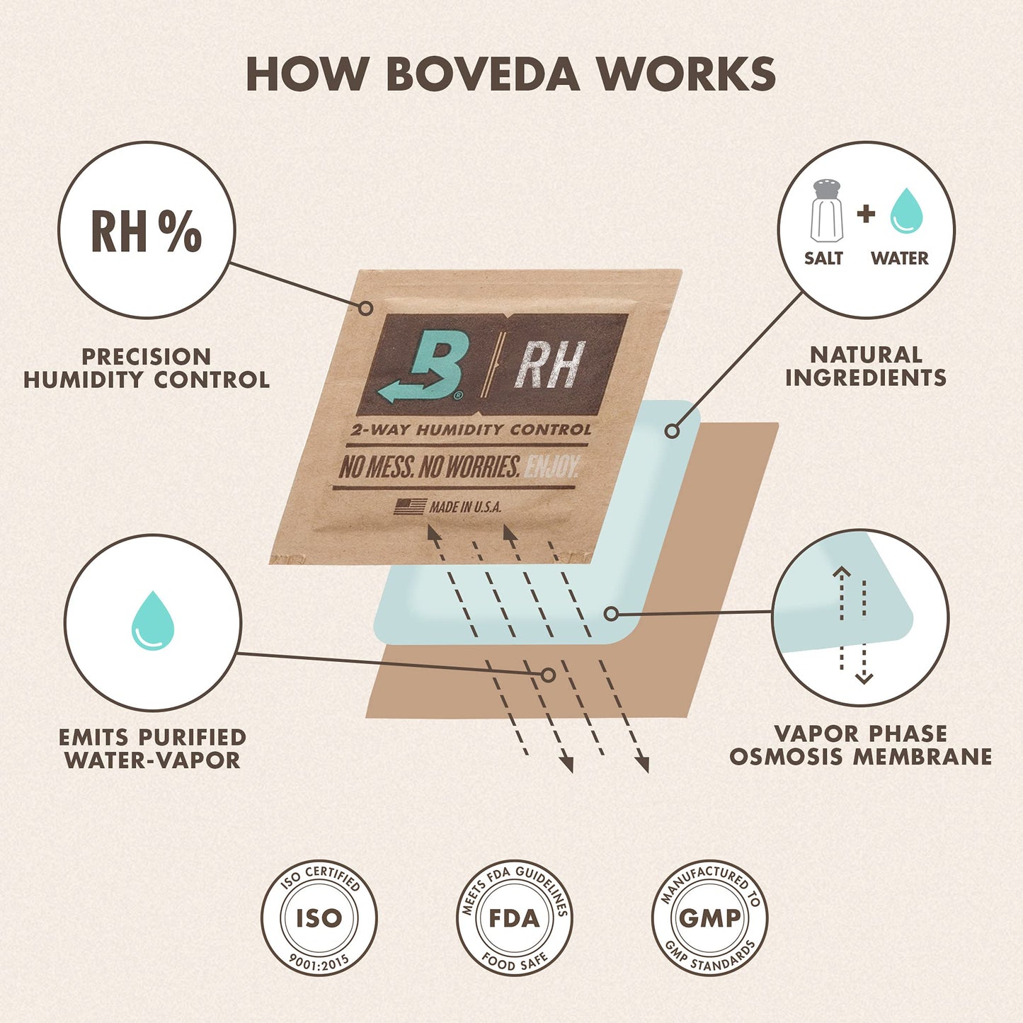 Boveda 72% Two-Way Humidity Control Packs For Wood Humidifier Boxes – Size 60 – 4 Pack – Moisture Absorbers – Humidifier Packs – Hydration Packets in Resealable Bag