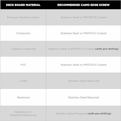 CAMO 0345124 Edge Deck Screws, Hidden Fastening, 1-7/8", ProTech Coated (700 ct)