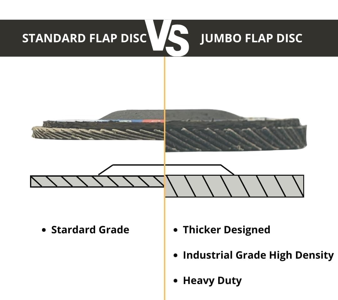 Jumbo Beast 5" x 7/8" inch 25 Pack by Scotia PRO Flap Discs, Extra Thick Heavy-Duty Zirconia Grinding & Sanding Wheels – 40 Grit, Long Life, Industrial Flapper Discs for Metal & Wood