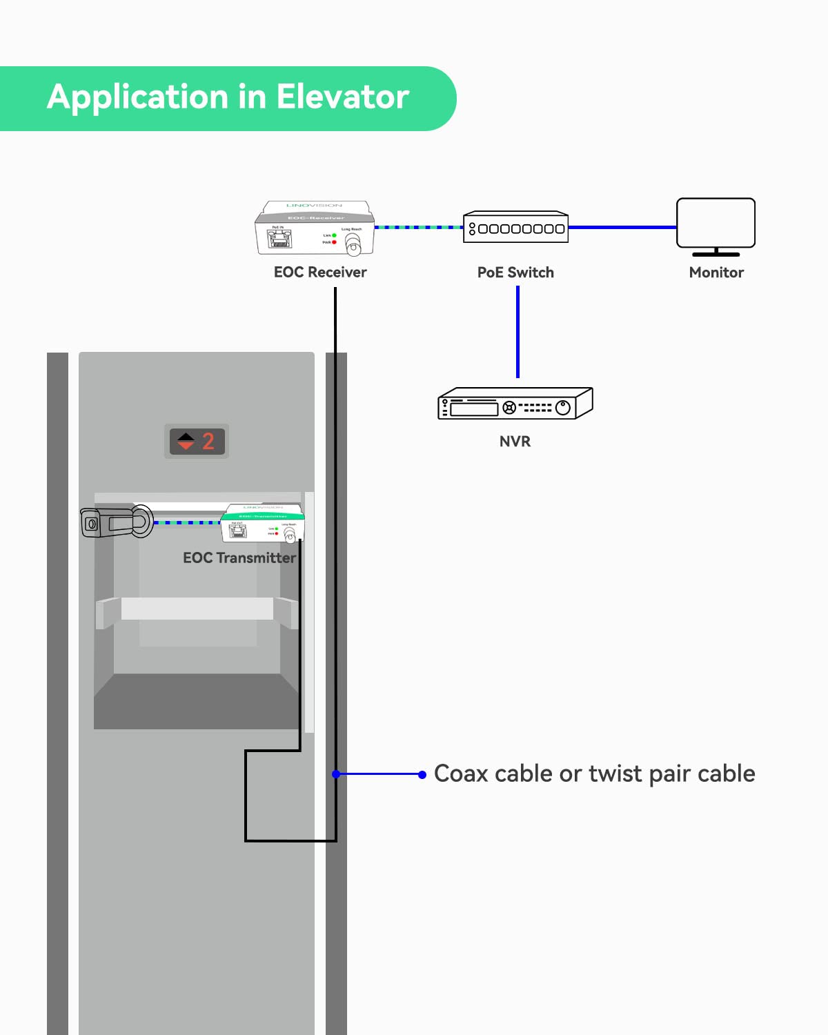 LINOVISION POE Ethernet Over Coax EOC Converter Max 1000m Power and Data Transmission Max100Mbps Over Regular RG59/6 Coaxial Cable for Upgrading to IP Surveillance System in Elevator/School/Cinema etc
