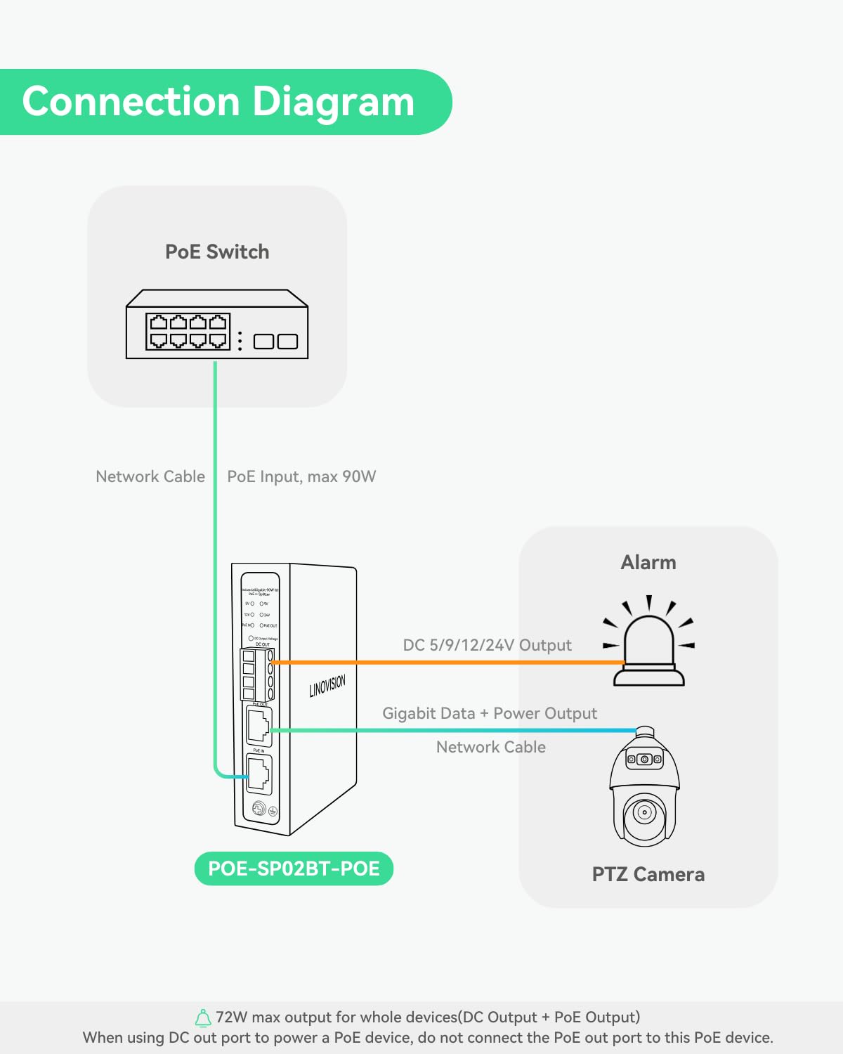 LINOVISION Industrial Gigabit 90W POE++ Splitter with IEEE802.3bt PoE and DC 5/9/12/24V Output, Din Rail Mounting, IEEE802.3bt PoE to PoE and DC Power Supply for PTZ Cameras, Access Control Systems