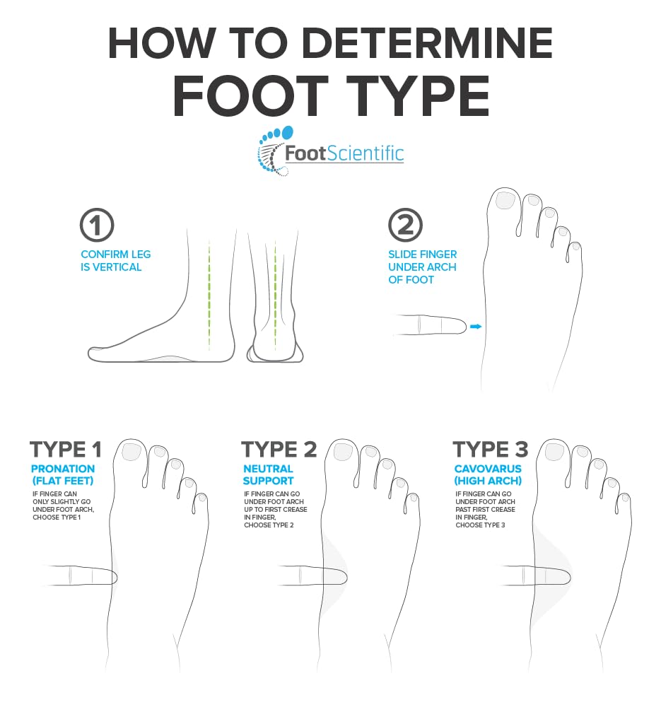 FootScientific® Arches Type 3 (High Arch) Orthotic Shoe Insoles (Men 11-11.5 / Women 13-13.5)