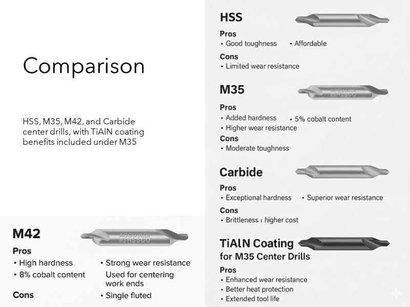 Accusize Industrial Tools 5pc ANSI M42(H.S.S.Plus 8% Cobalt) Center Drill Set, 0556-5500