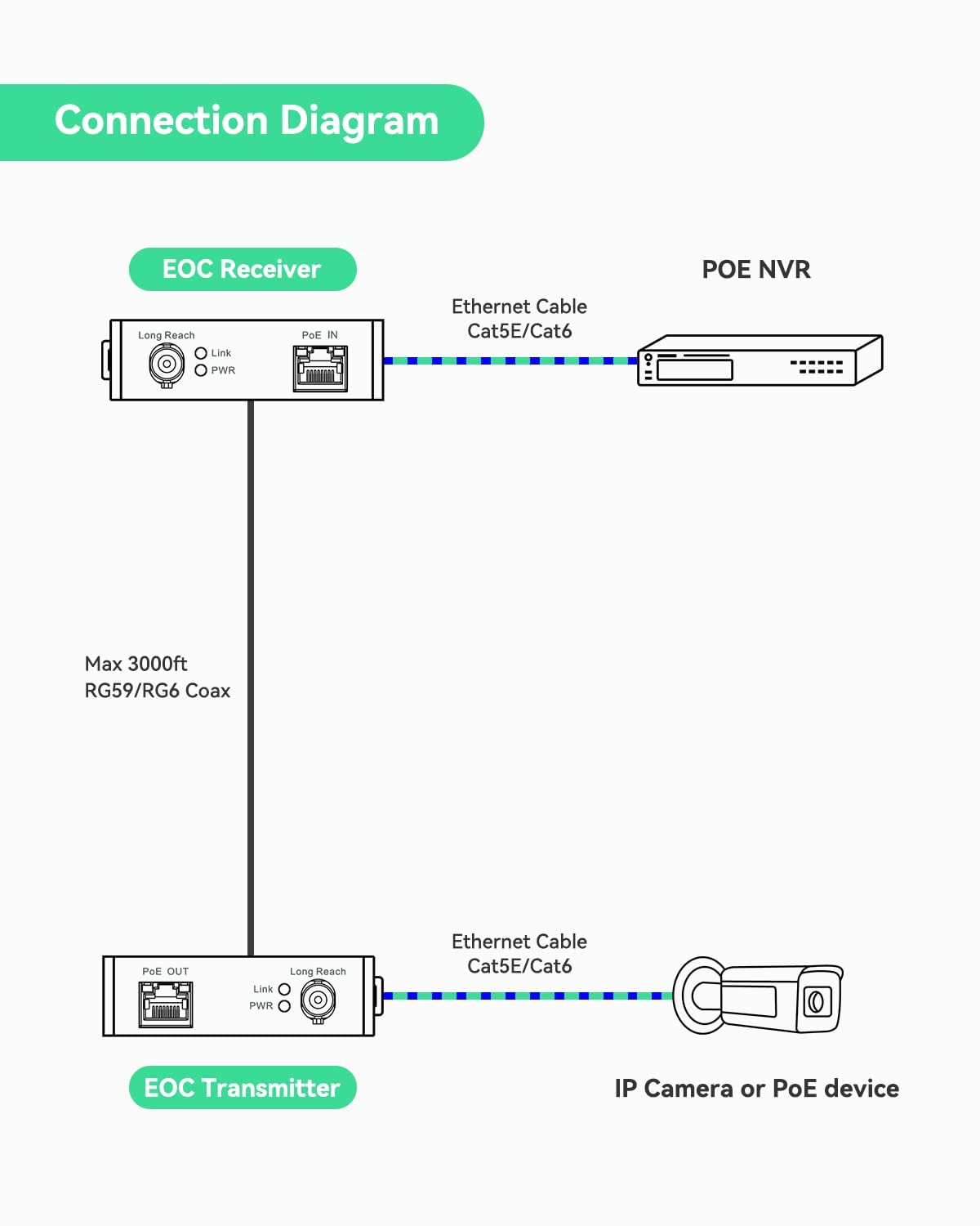 LINOVISION POE Ethernet Over Coax EOC Converter Max 1000m Power and Data Transmission Max100Mbps Over Regular RG59/6 Coaxial Cable for Upgrading to IP Surveillance System in Elevator/School/Cinema etc