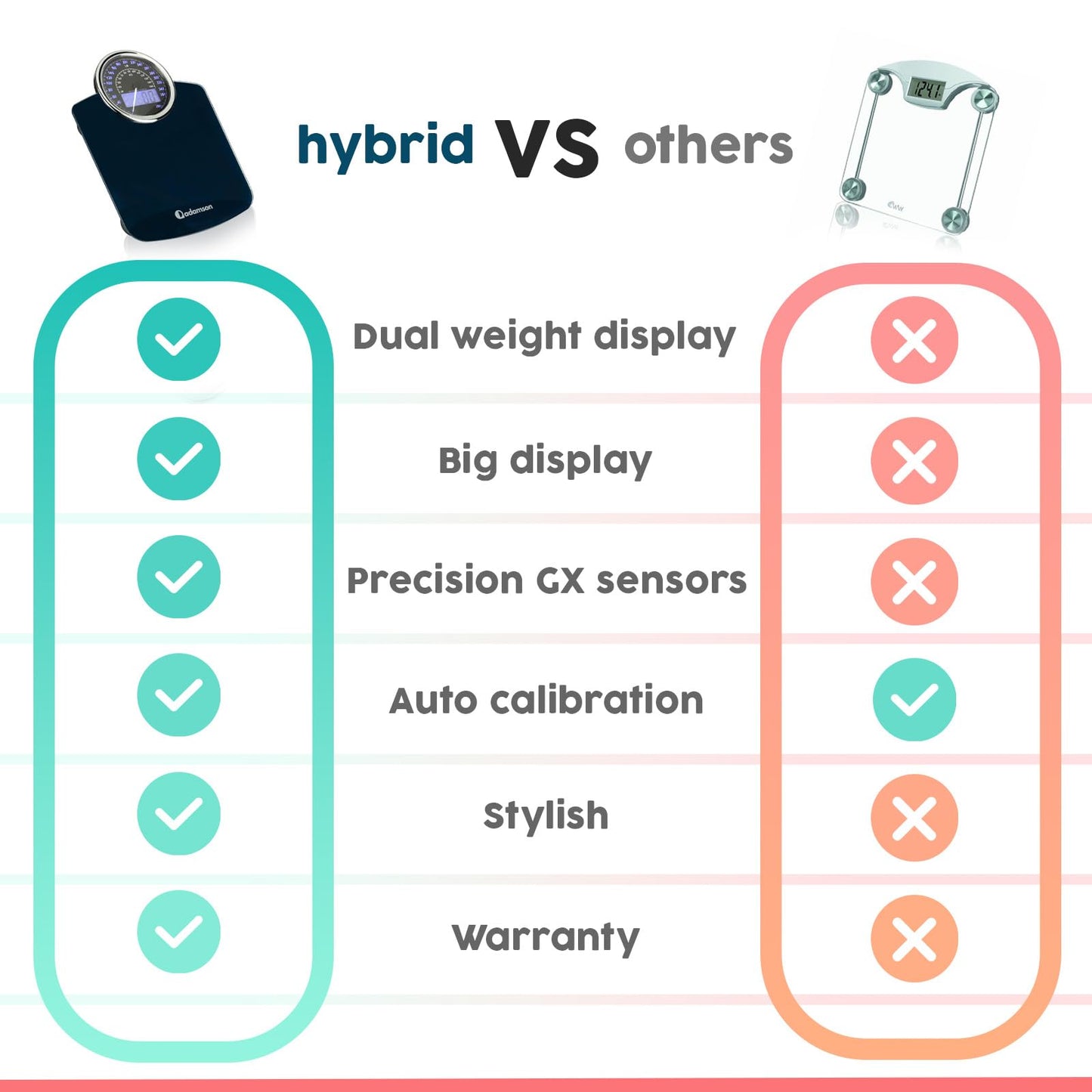 Adamson Pèse-personne Hybride - Nouveau - 2-en-1 Digital et Analogique - Jusqu'à 180 kg - Verre trempé épais - Grand écran - Lecture facile