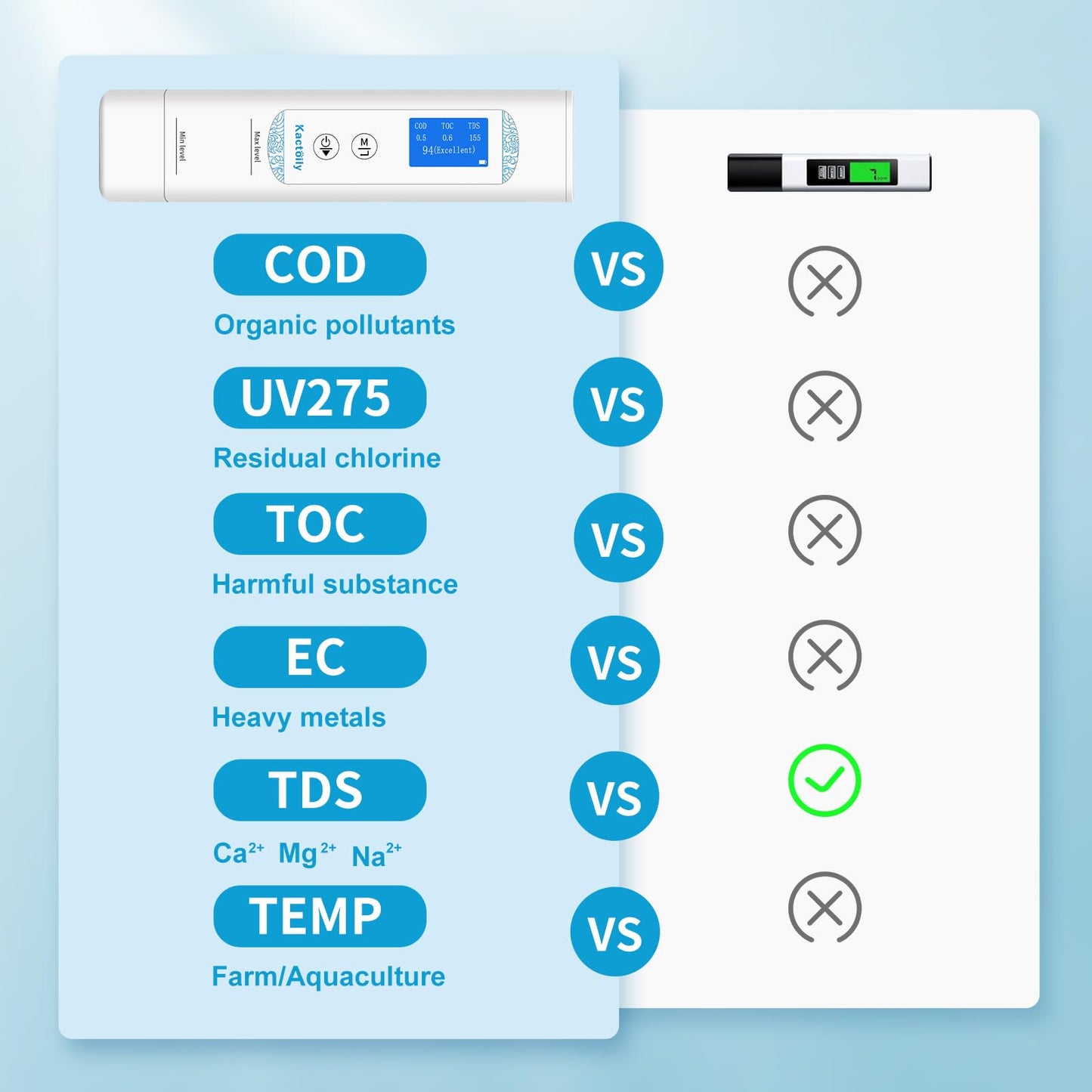 6 in 1 Water Testers for Drinking Water, Accurate Digital Pool Water Tester, UV275/TOC/COD/EC/Temp/TDS Meter Digital Water Tester for Well, Tap Water, Aquarium