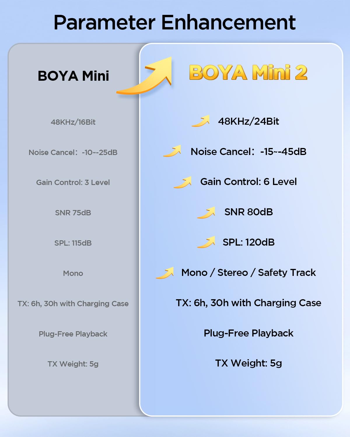 BOYA Mini 2 Wireless Lavalier Microphone for iPhone 15/16/17 Android, with AI Noise Cancellation, App Control, 30H Battery, USB-C Mic for Video, Podcast, Vlogging