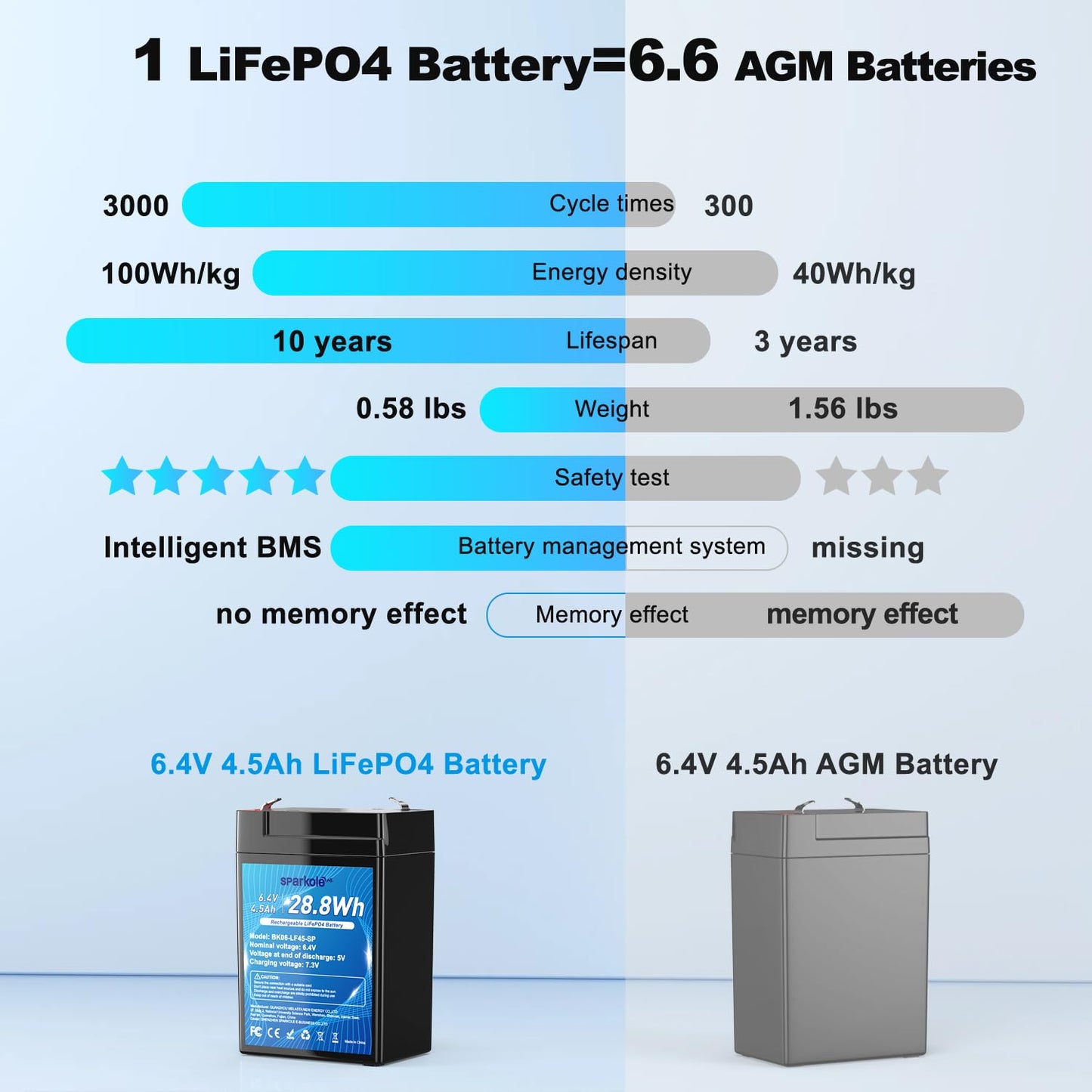 6V 4.5Ah LiFePO4 Battery 2 Pack, Intelligent BMS Rechargeable Lithium Iron Phosphate Battery for Ride On Toys/Deer Feeder/Emergency Lighting/Solar Systems//Electronic Scales, 2000 Times Deep Cycles