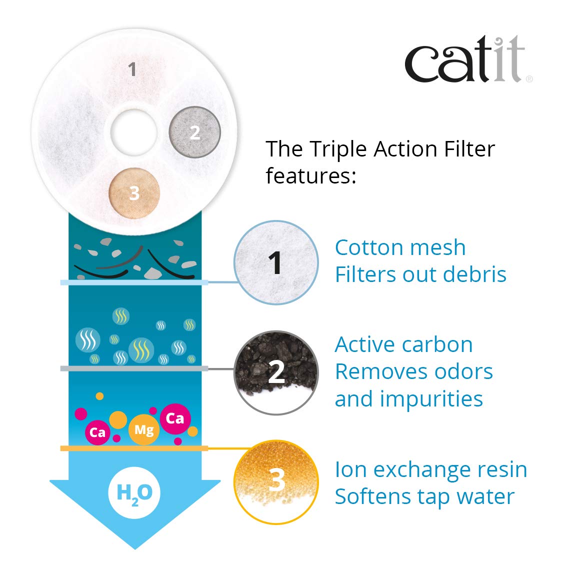 Catit Triple Action Fountain Filter - 12 Pack
