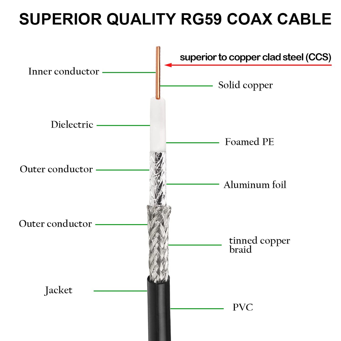 100FT SDI Cable, XRDS-RF HD-SDI Cable BNC to BNC Digital Video Cable RG59 BNC Cable Supports HD-SDI/3G/6G-SDI/4K/8K SDI Video Cable Precision Video Cable
