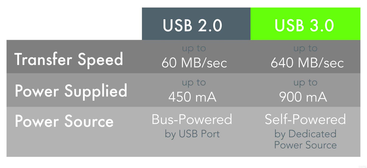 Plugable 10 Meter (32 Foot) USB 3.0 Active Extension Cable with AC Power Adapter, Back-Voltage Protection, and Driverless Technology