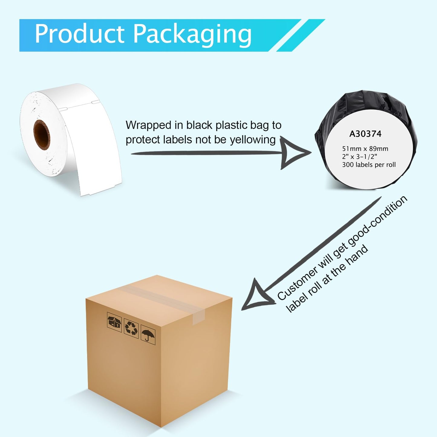 KCMYTONER Labelwriter 30374 Business/Appointment Cards 2 x 3 1/2 Labels Stock White Non-Adhesive Compatible for DYMO LW Printers, [5 Rolls, 300 Label/Roll]
