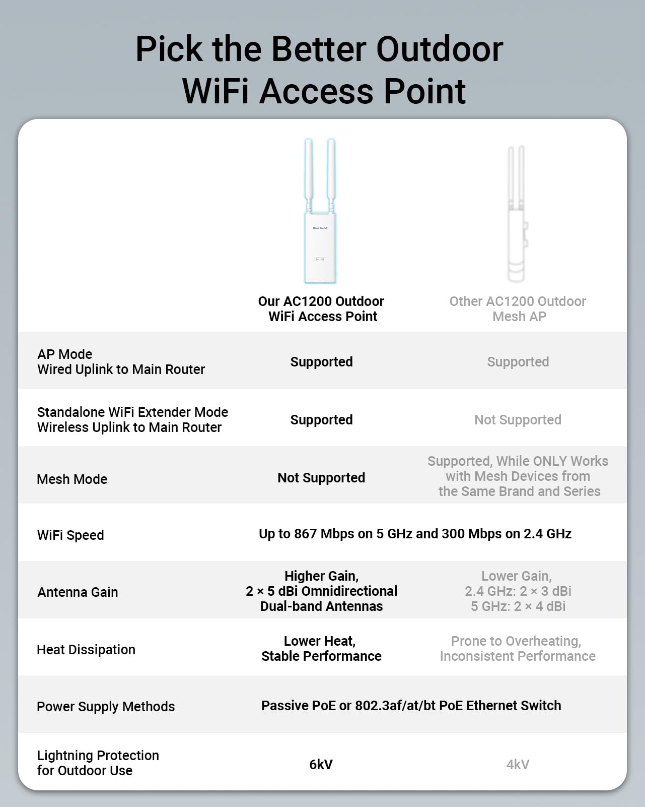 BrosTrend AC1200 Outdoor Access Point Long Range, Dual Band 5GHz 867Mbps & 2.4GHz 300Mbps, IP65 Weatherproof Gigabit WiFi Access Point, PoE Powered, with Passive PoE Injector, AP for Yard, Garden, RV