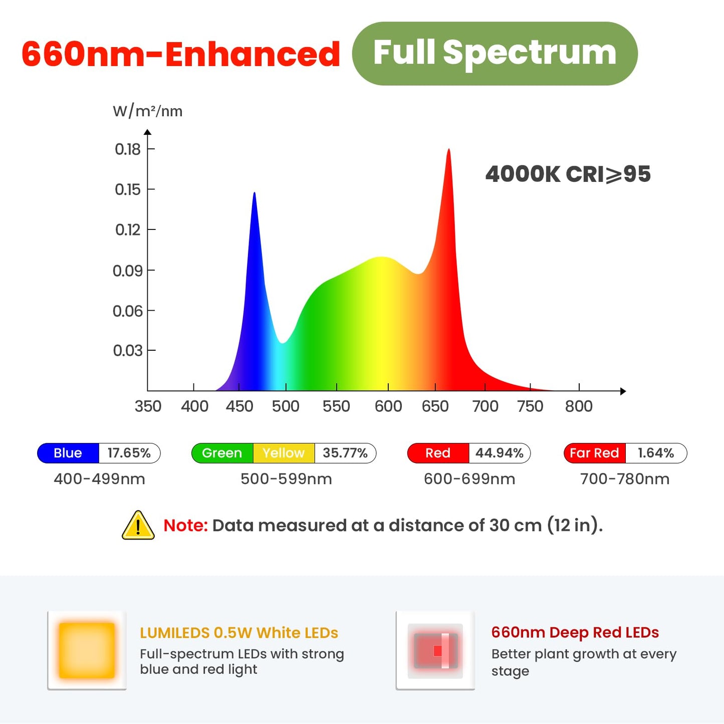 Grow Lights for Indoor Plants 24V, 660nm-Enhanced Full Spectrum, LUMILEDS LED Plant Light, 6.3in Grow lamp with Timer & Dimming, Adjustable Height 14-59in, 7.9in Base, 15W, 260μmol/s/m²@15cm(6in)