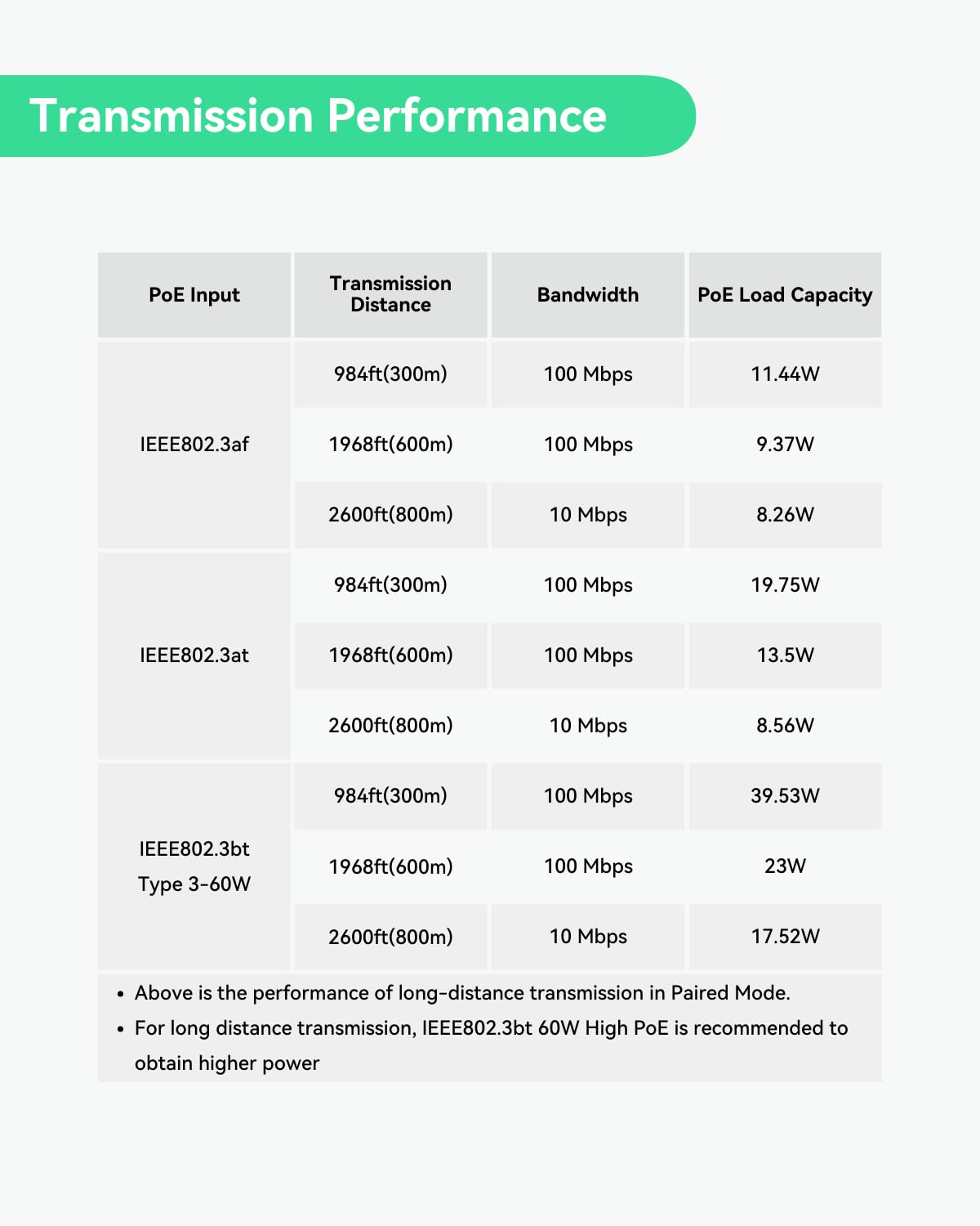 LINOVISION Long Distance Outdoor PoE Extender, Max 2600ft (800m) Power and Data Transmission Over Cat5E/Cat6 IEEE 802.3af/at Waterproof PoE Extender, PoE Repeater for IP Cameras, VoIP Phone (2 Pack)
