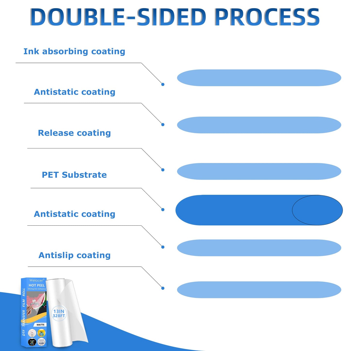 Welacer DTF Transfer Film Roll 13 Inch x 328 FT for Sublimation Double-Side Matte Clear Pretreat Sheets, PET Heat Transfer Paper for Inkjet Printer Direct Print on T Shirts Textile