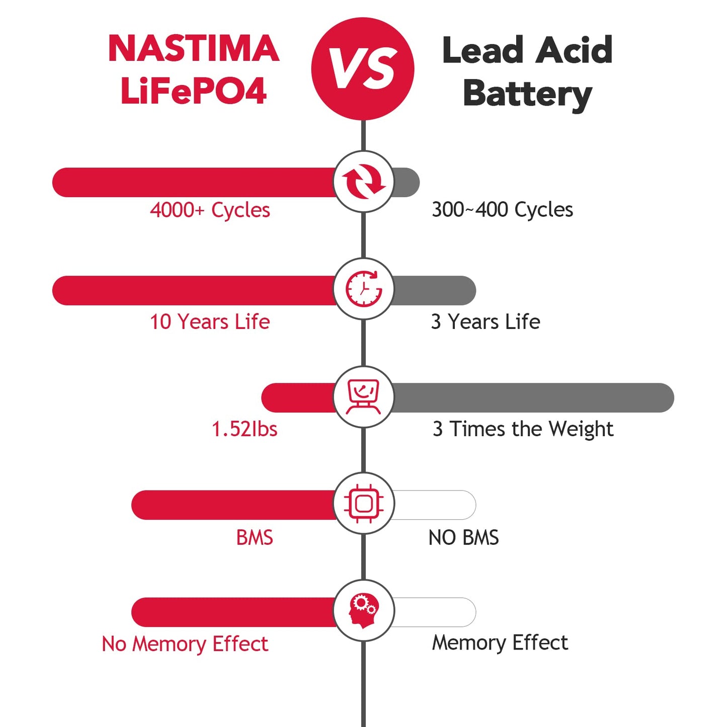 NASTIMA 12V 6Ah Rechargeable Lithium Iron Phosphate Battery,Built-in BMS, 4000+ Cycles LiFePO4 Battery Pack Perfect for Kids Scooters, Fishfinder, Lighting, Power Wheels, Lawn Mower, UPS
