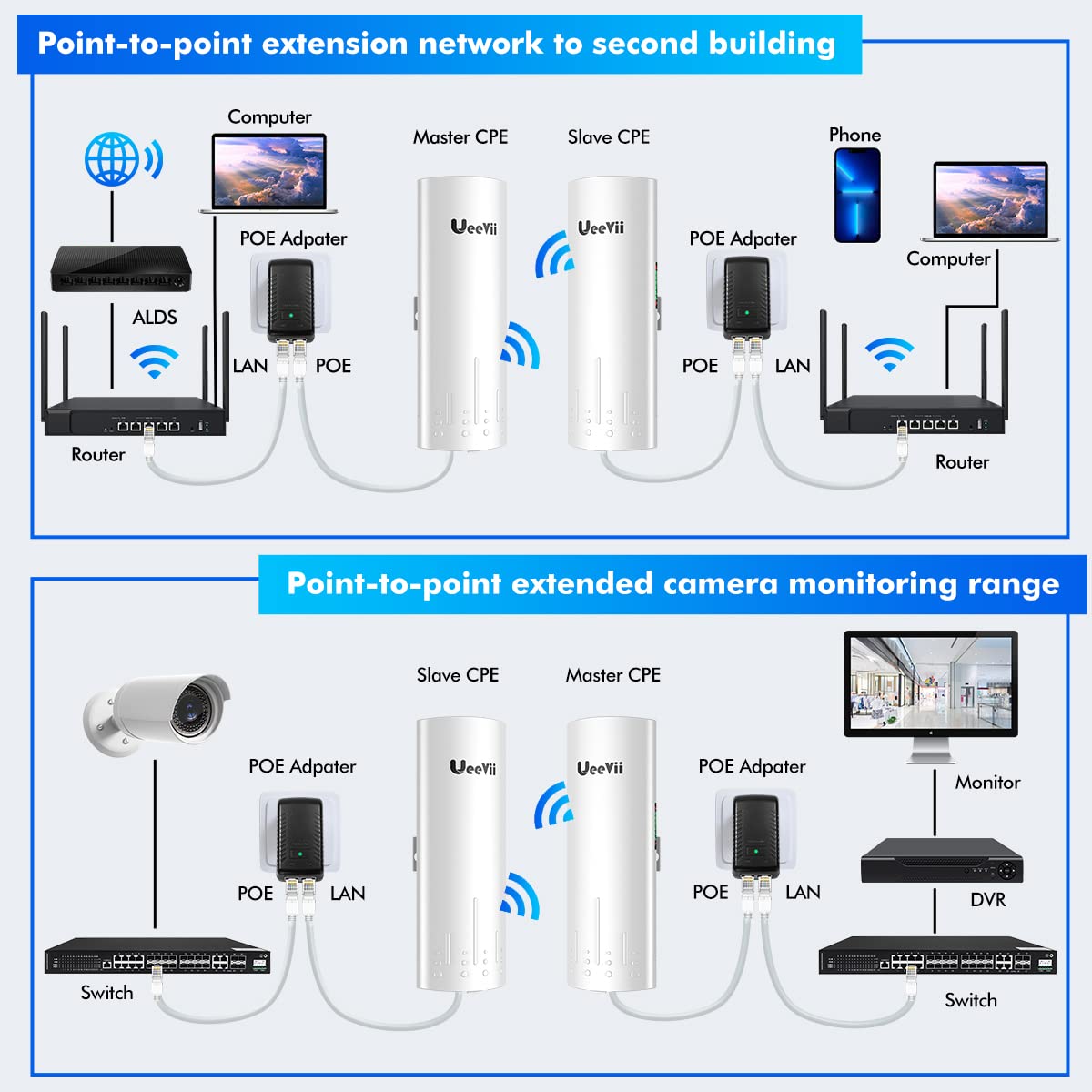 UeeVii WiFi Bridge Outdoor : 5.8G Point to Point Wireless Bridge CPE450 Plug and Play for Network Extend, 3KM Long Range CPE, IP65 Waterproof, Ideal for Starlink, Security Camera/Barn/Shop/Garage