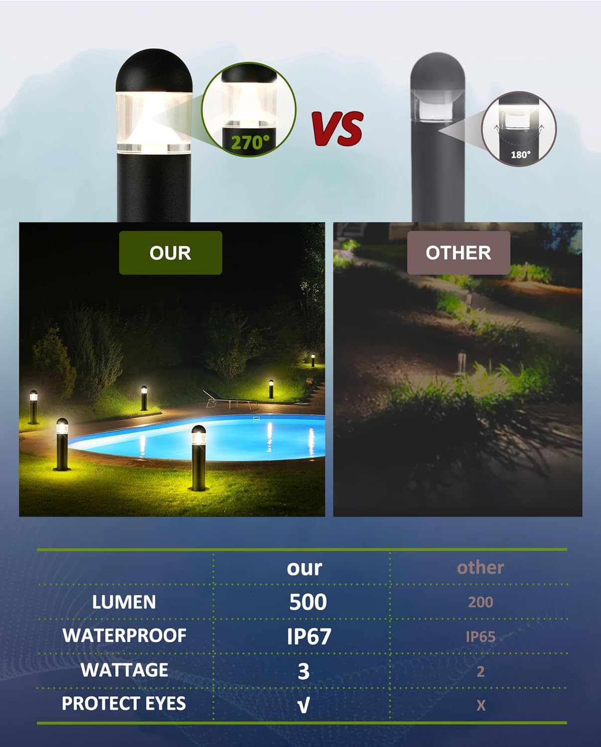 MOON-DE-AGE Low Voltage Landscape Pathway Lights, 12V LED Bollard Light IP67 Waterproof, Outdoor Driveway Walkway Wired Lights (Included Connector) - Yard Garden Lawn,2700K Warm White, 2 Pack