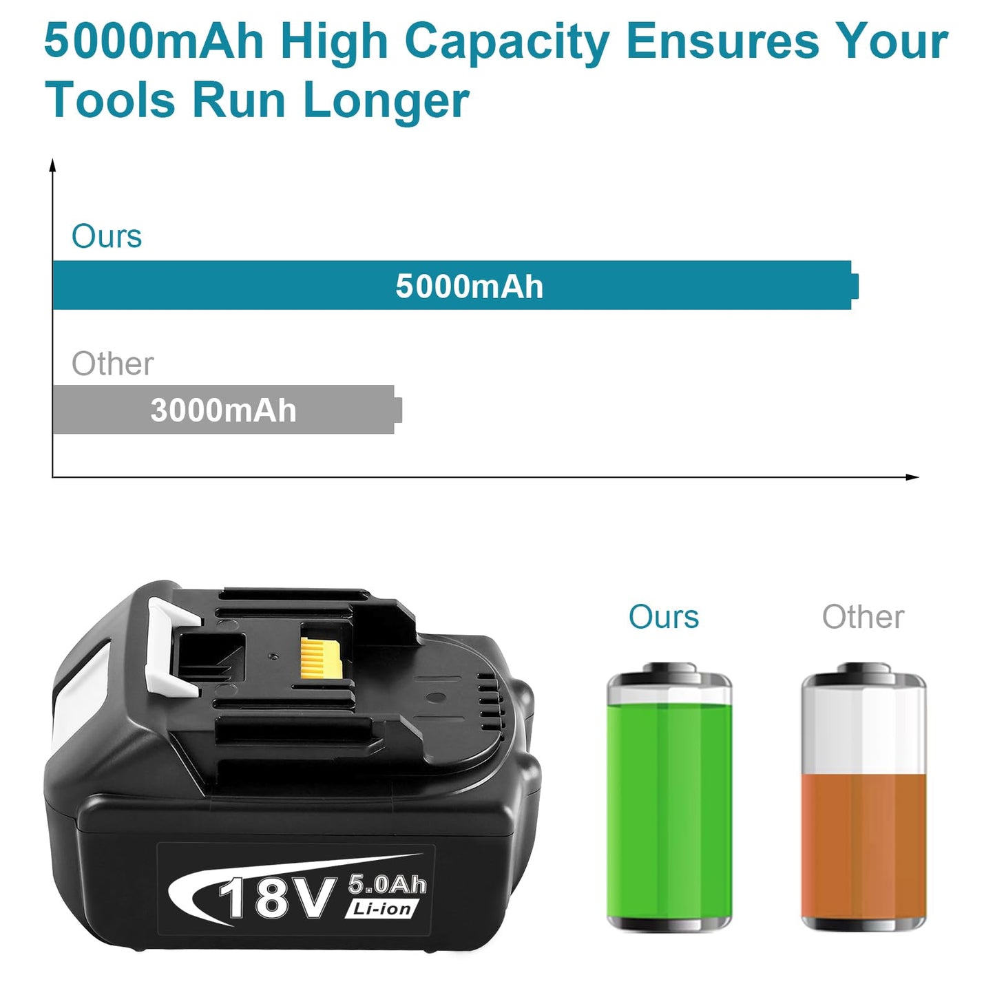 TREE.NB 18V 5Ah BL1850 Battery Replacement for Makita 18V Battery BL1830 BL1840 BL1860 BL1845 BL1815 BL1820 BL1860B 18V Batteries Compatible with Makita 18V Cordless Tools (2Pack)