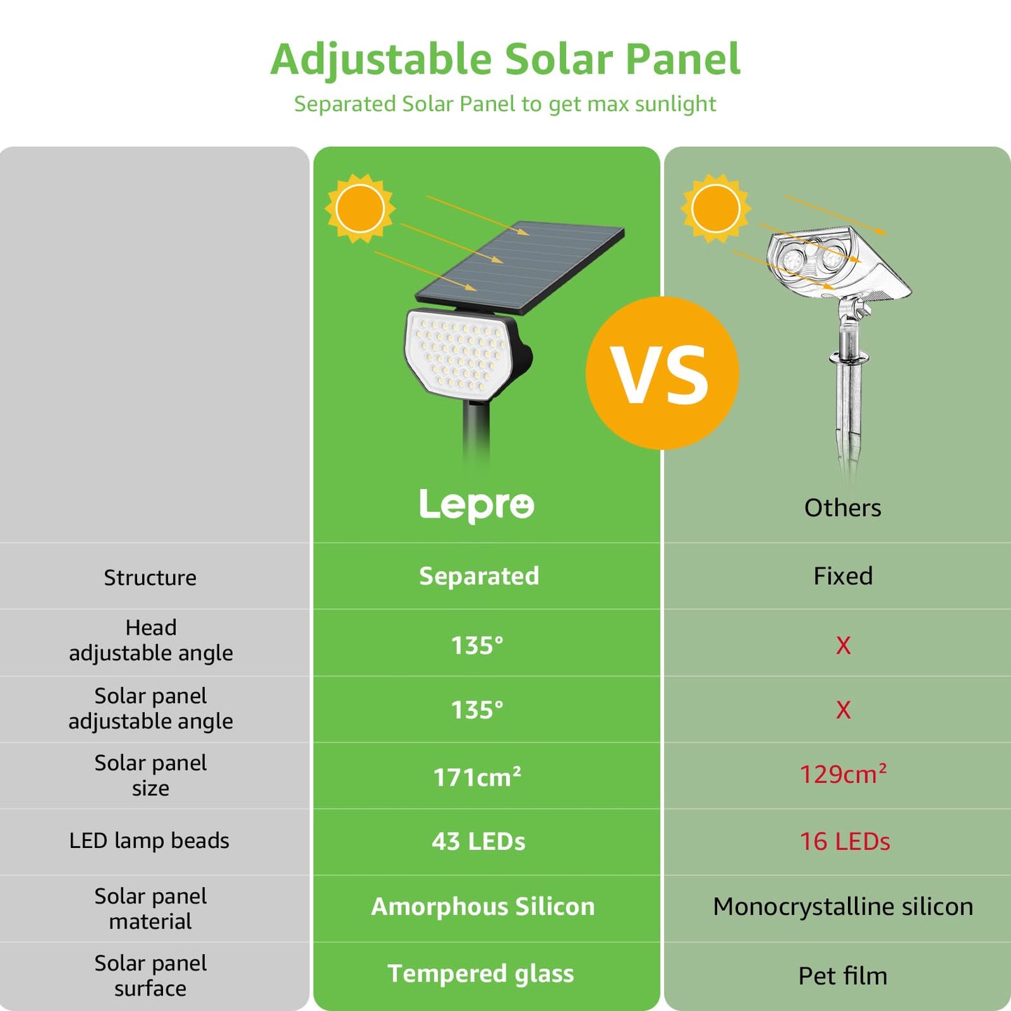 Lepro Solar Spotlights Outdoor 4-Pack, 43 LEDs Outdoor Solar Lights 3000K Warm White, IP65 Waterproof, Dusk-to-Dawn, Auto On/Off Solar Garden Lights, for Outside Yard Porch Pathway Driveway