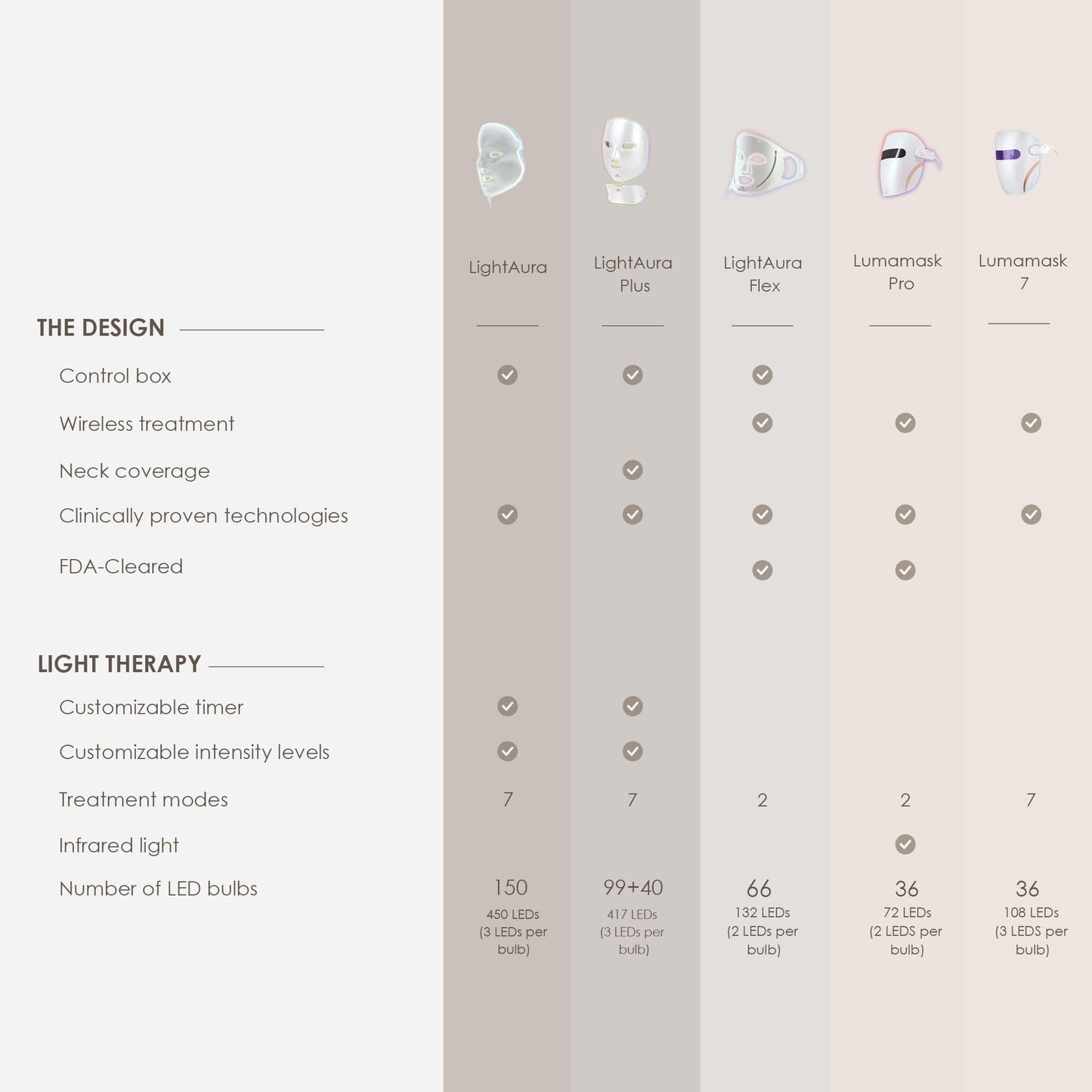 Project E Beauty LightAura LED Light Therapy Mask | Anti-Aging Facial Skincare Routine | Skin Tightening | Calm Inflammation & Sensitive Skin | Reduce Wrinkle | Brightens Skin | Collagen Boost