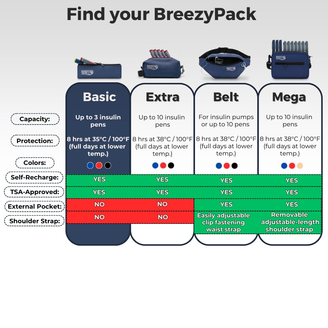 Breezy Basic (Small) | BreezyPacks Medicine Cooling case | Keeps Medicine at Room Temperature | Recharges by Itself - No wetting, Freezing or Electricity | EpiPen and Insulin Travel Bag (Red)