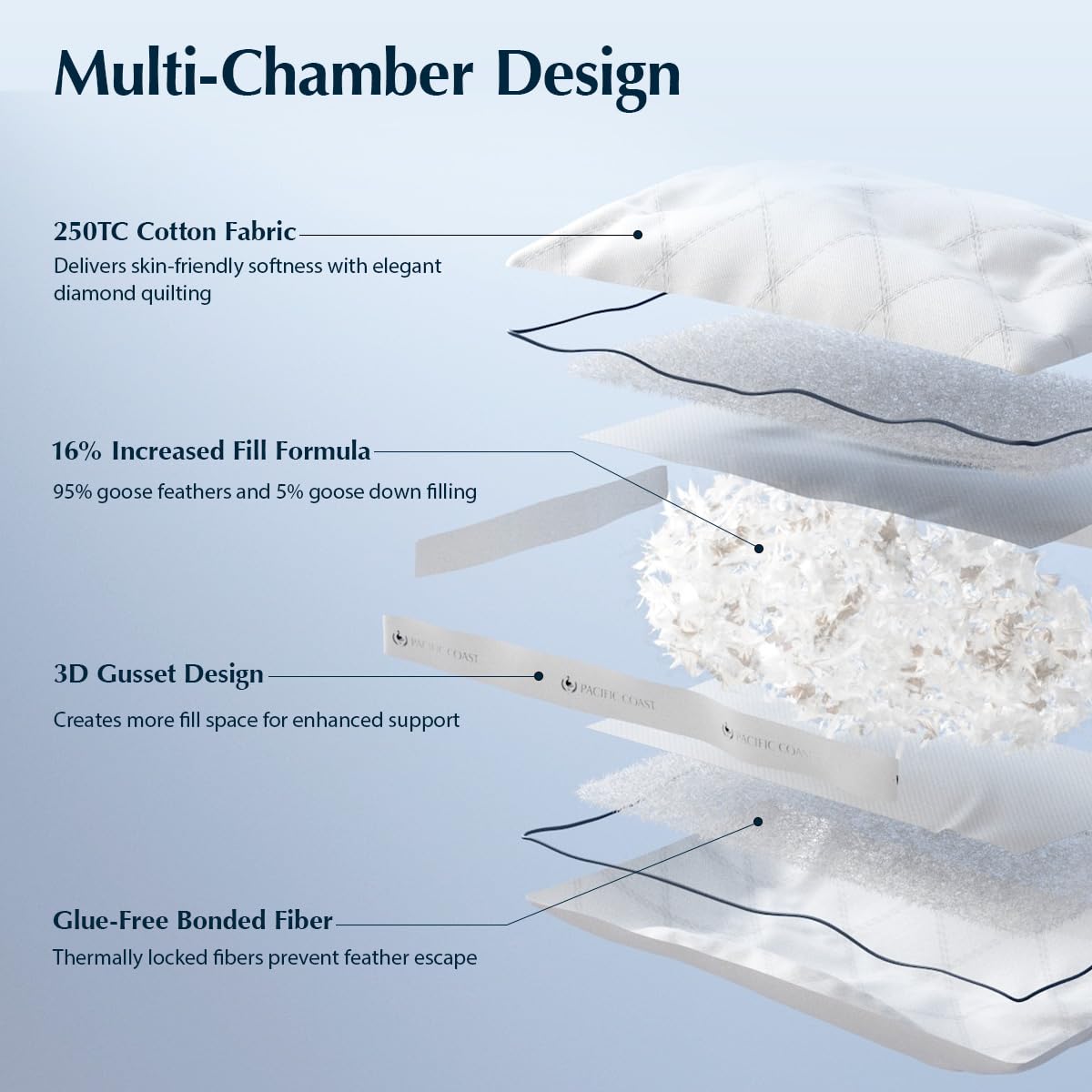 Pacific Coast Gusseted Pillows, Goose Feather and Down Firm Pillows, Luxury Hotel Collection Bed Pillows for Sleeping, Supportive Gusseted Dsign for Side and Back Sleepers (Standard (Pack of 1))