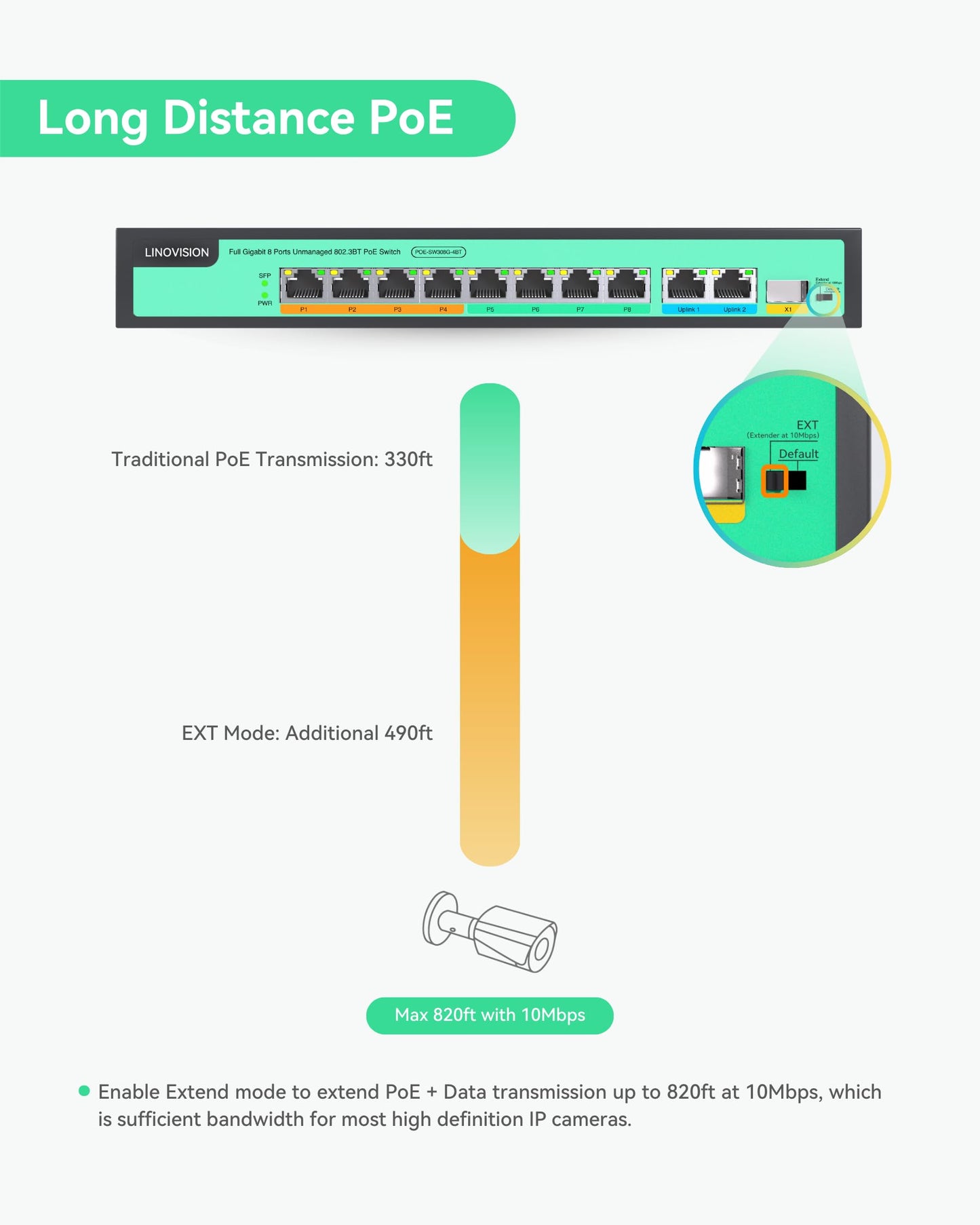 LINOVISION 8 Ports Full Gigabit PoE++ Switch, 4 BT 90W Ports, 4 30W Ports, 2 GE and 1 Gigabit SFP Uplink, IEEE 802.3 af/at/bt, Total Power Budget 120W, 90W Output on Ports 1-4, Long Distance PoE