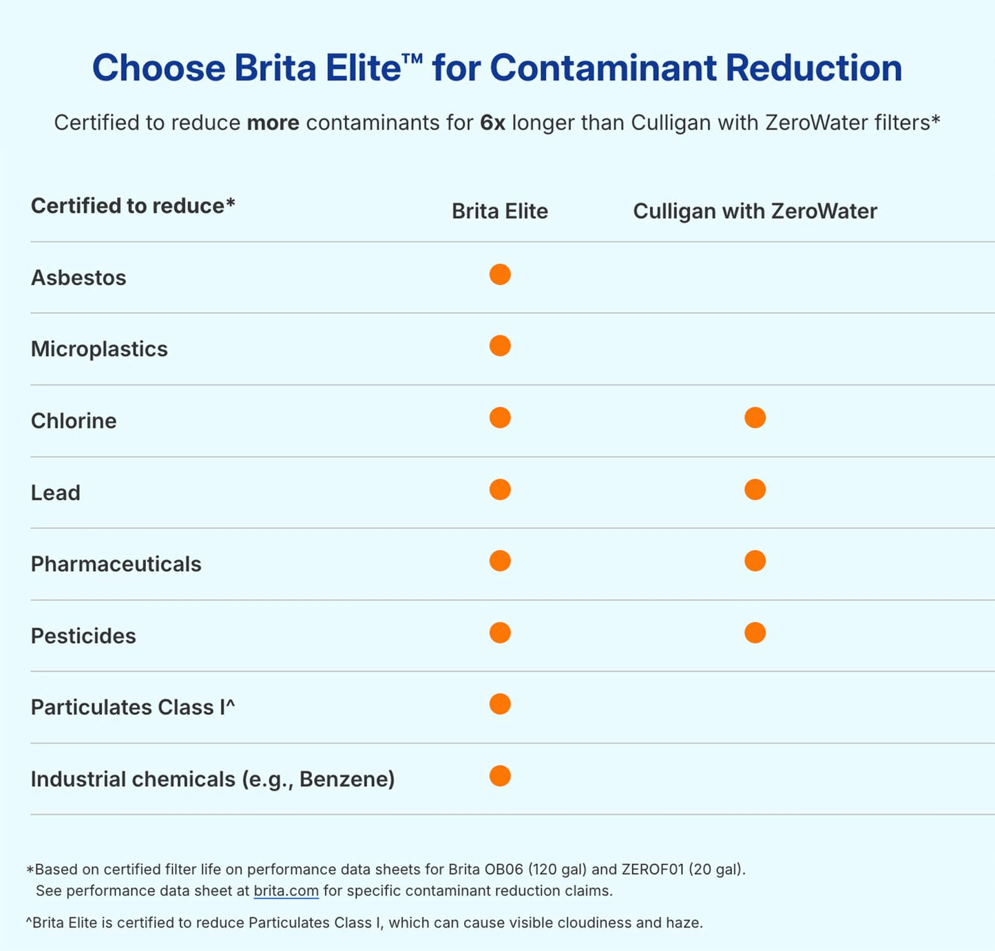 Brita 10 Cup Elite Filter Pitcher with Smart Light Indicator, Reduces 30+ Contaminants including Lead and Microplastics, Filter lasts 6 months, Tahoe, Black