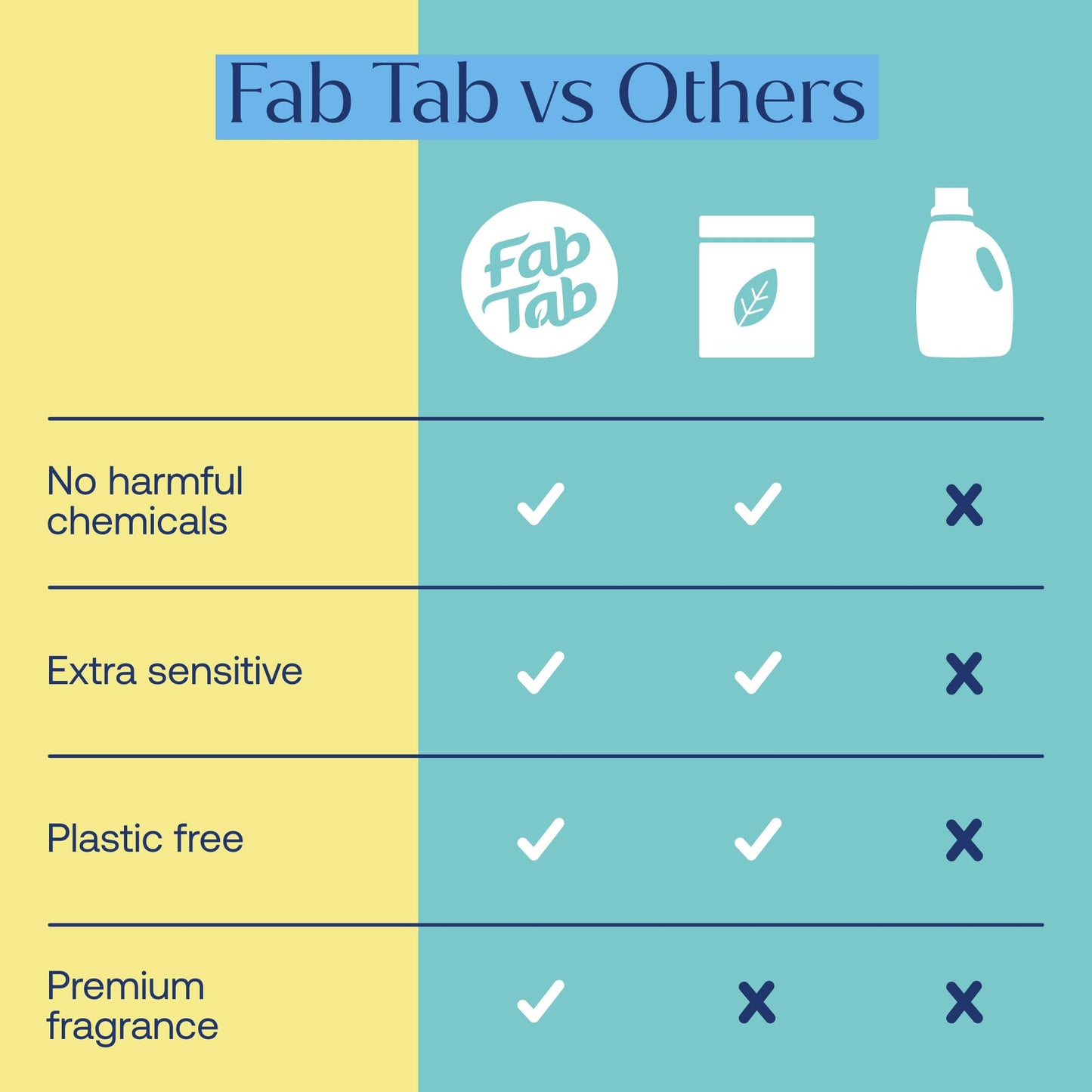Fab Tab 100% Plastic-Free Dishwasher Detergent Tablets, Clean Ingredients, Fragrance Free, No Residue, Powerful Enzyme-Based Dishwasher Pods, 120 Count.