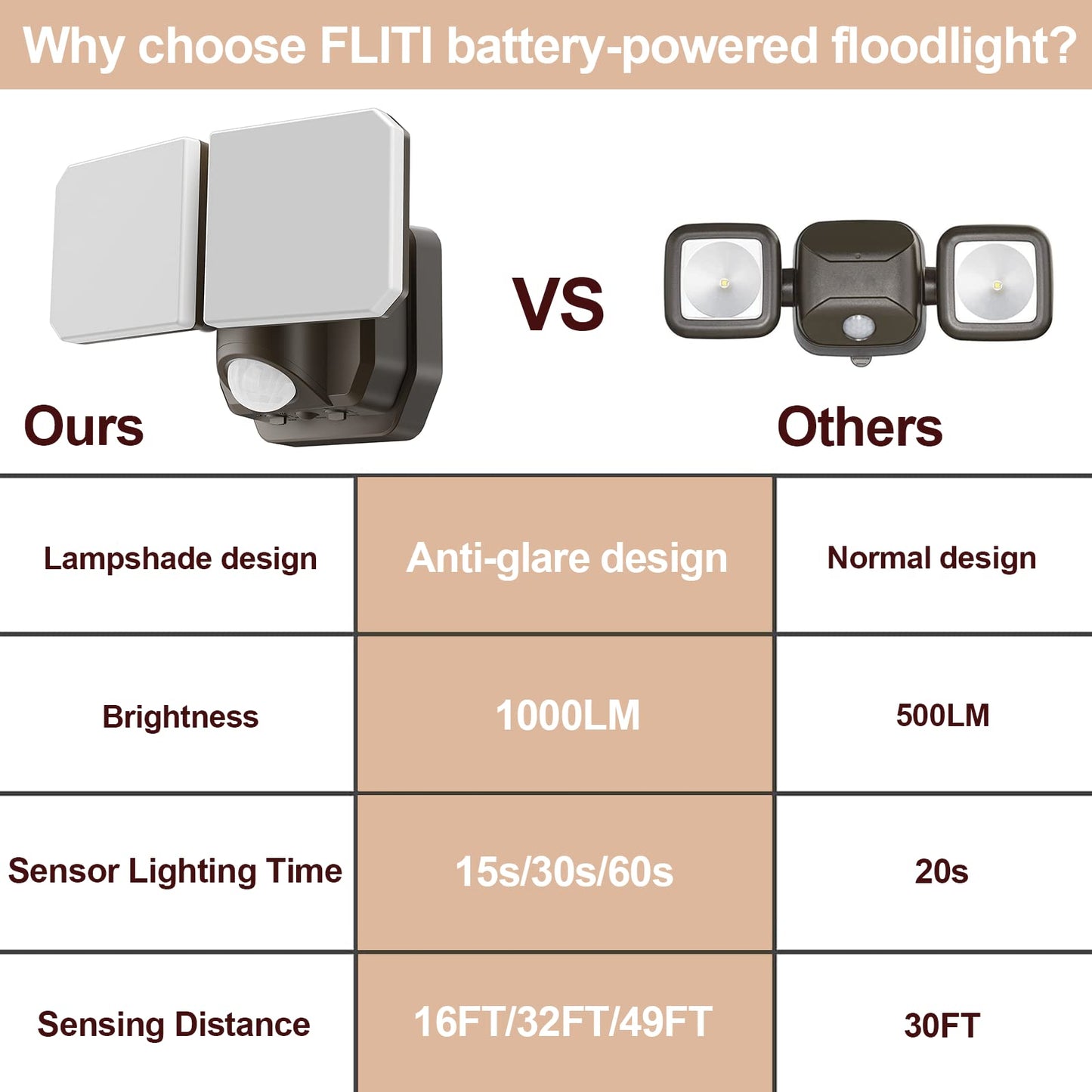 Battery Powered Motion Sensor Security Light,5000K 1000LM High Brightness,6 -Month Battery Life,No Wiring Installation,49FT Sensing Distance,Indoors or Outdoor Used,2-Year Warranty