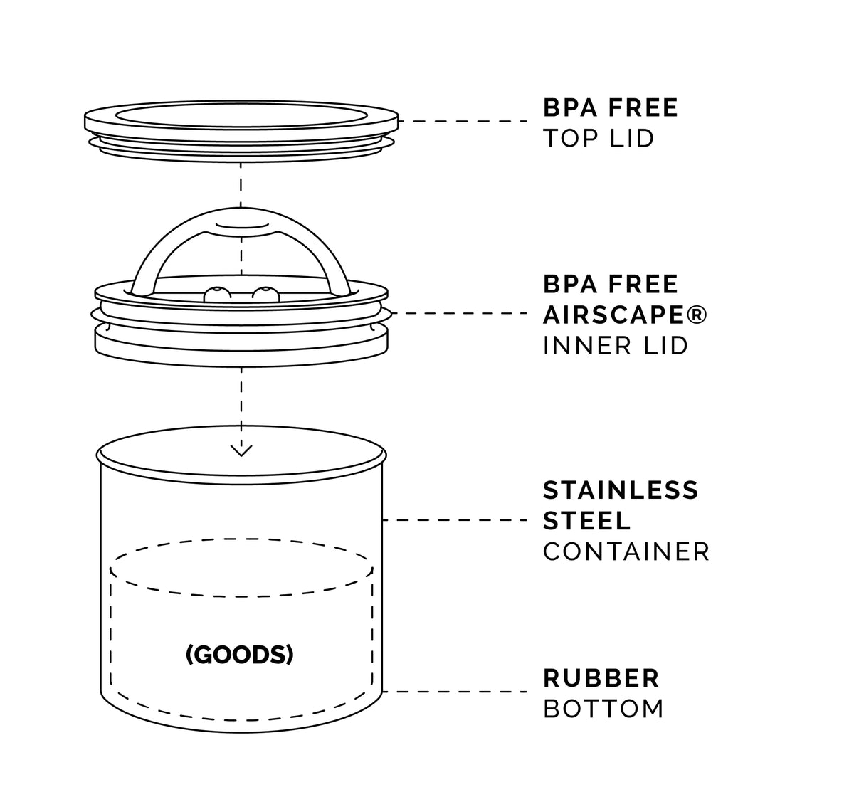 Airscape Stainless Steel Coffee Canister | Food Storage Container | Patented Airtight Lid | Push Out Excess Air Preserve Food Freshness (Small, Brushed Steel)