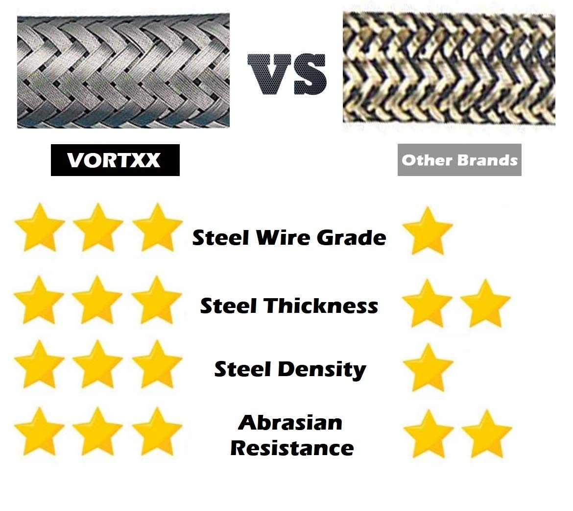 Vortxx Heavy Duty 1/4" x 25FT Pressure Washer Extension Hose for Sun Joe SPX Series, SPX-25HD, M22-15mm, 3200 PSI Steel Wire Braided & Synthetic Rubber Jacket, Kink Resistant
