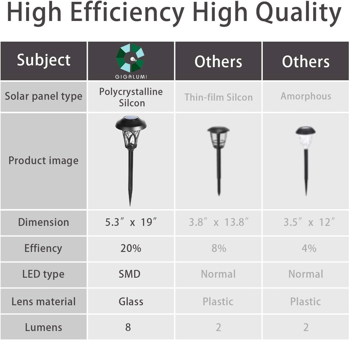 GIGALUMI Solar Lights Outdoor 6 Pack, Solar Landscape Lights Warm White, Black Super Bright High Lumen Waterproof Metal Automatic Solar Lights for Yard, Pathway, Garden, Walkway