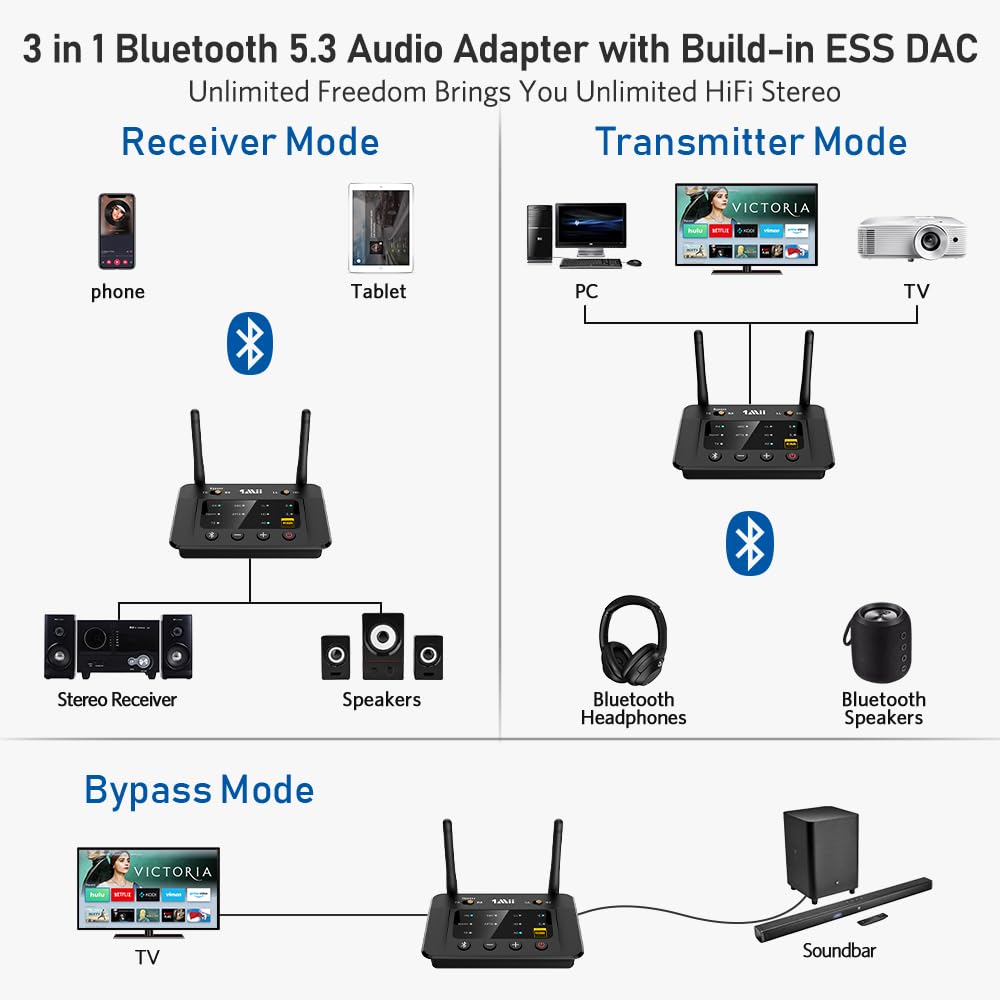 1Mii B03Pro Bluetooth 5.3 Transmitter Receiver for Home Stereo TV, HiFi Wireless Audio Adapter with Audiophile ESS DAC & aptX Adaptive & LL & HD Long Range, Optical RCA AUX 3.5mm Outputs/Inputs